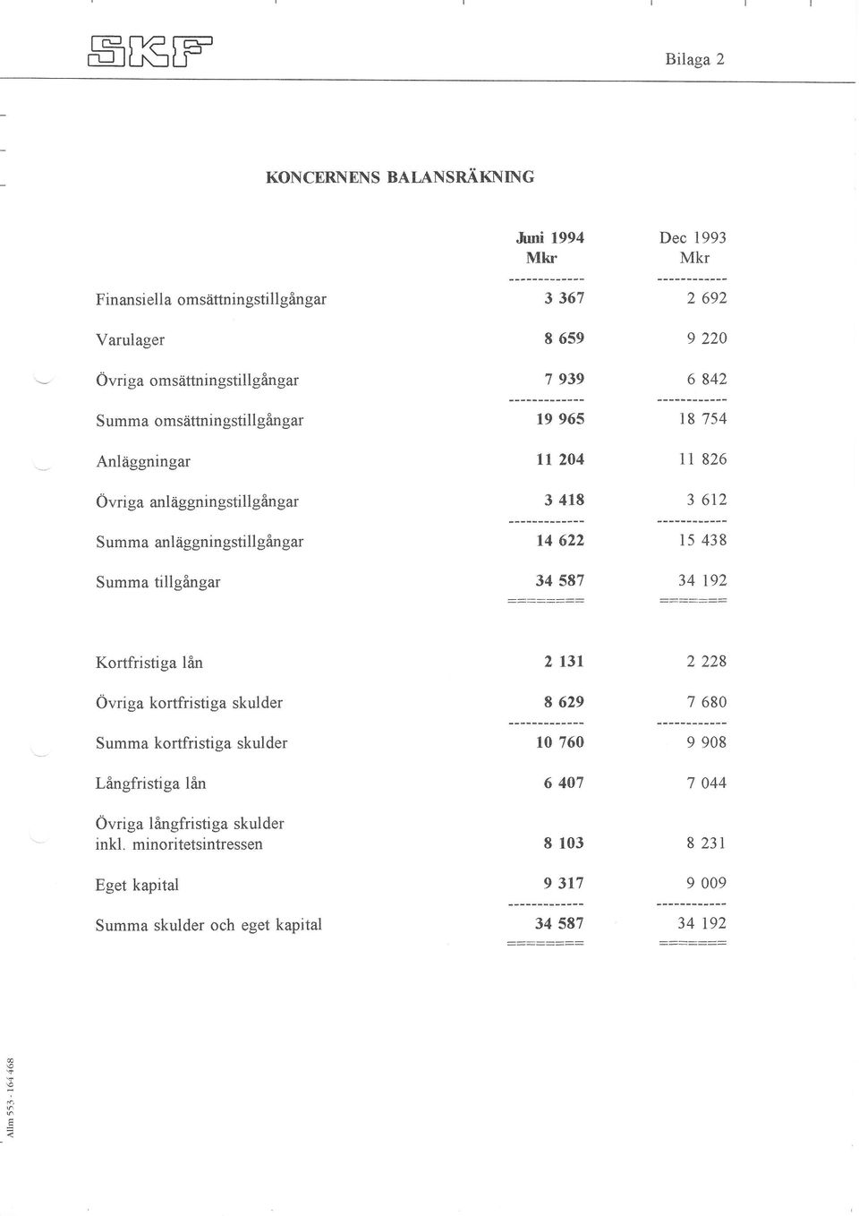 anl aggningstill gangar Summa tillgångar &mi 1994 Mkr 3 367 I 659 7 939 19 965 n 244 3 418 r4 622 :::t::y Dec 1993 Mkr 2 692 9 Z2g 6 842 18 754 1l 826 3 612 15