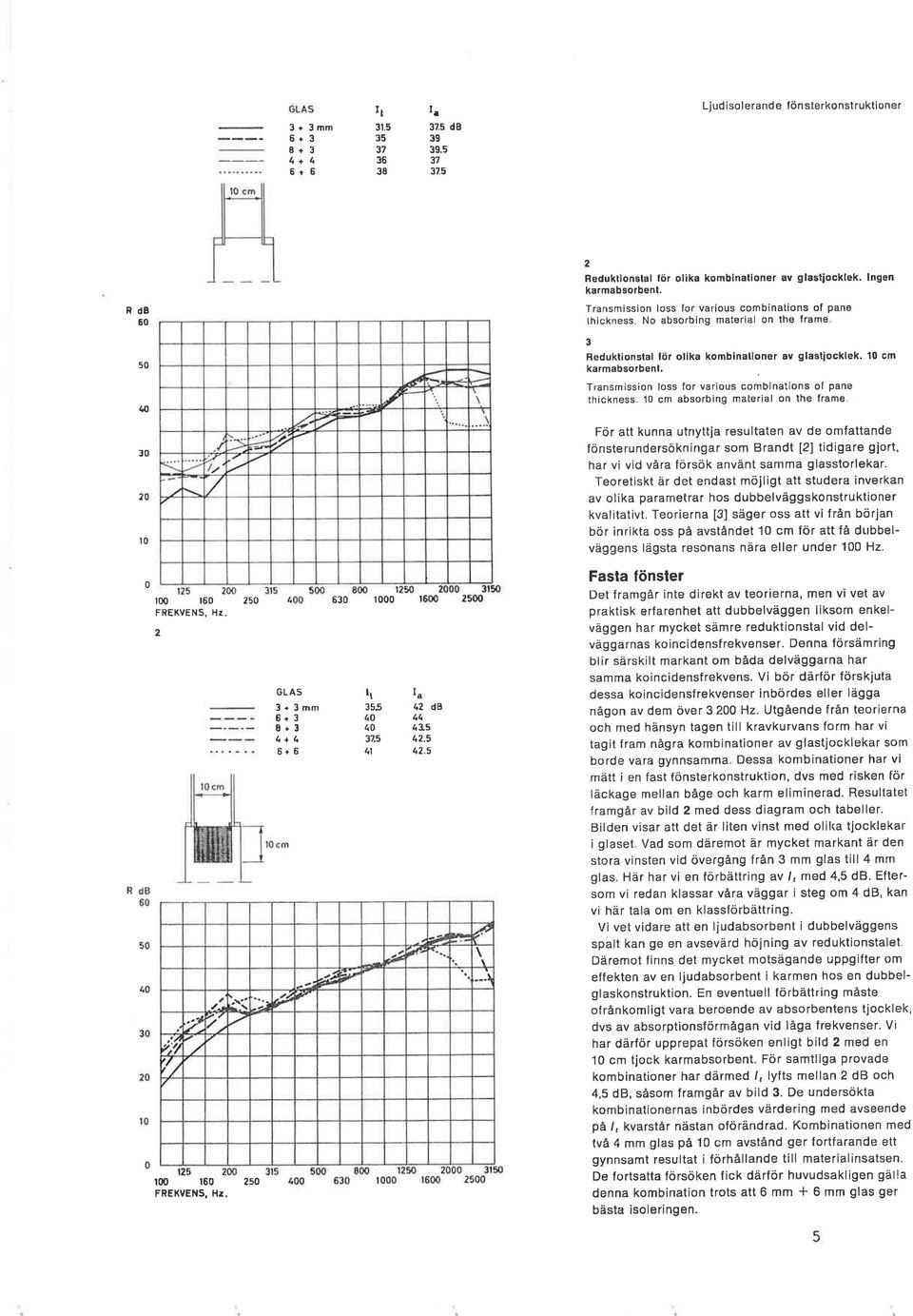 tã Transmission loss for varìous combinations of pane th ckness 10 cm absorbing material on the frame 30 20 t0 För att kunna utnyttia resultaten av de omfattande fönsterundersökningar som Brandt [2]