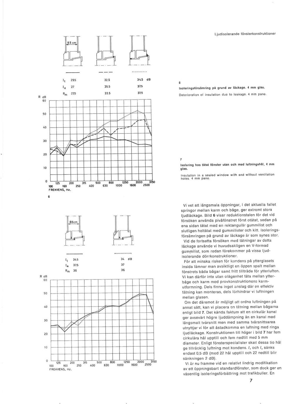 lnsulation in a sealed window with and without ventilation holes- 4 mm Pane t00 160 250 FREKVENS, Hz.