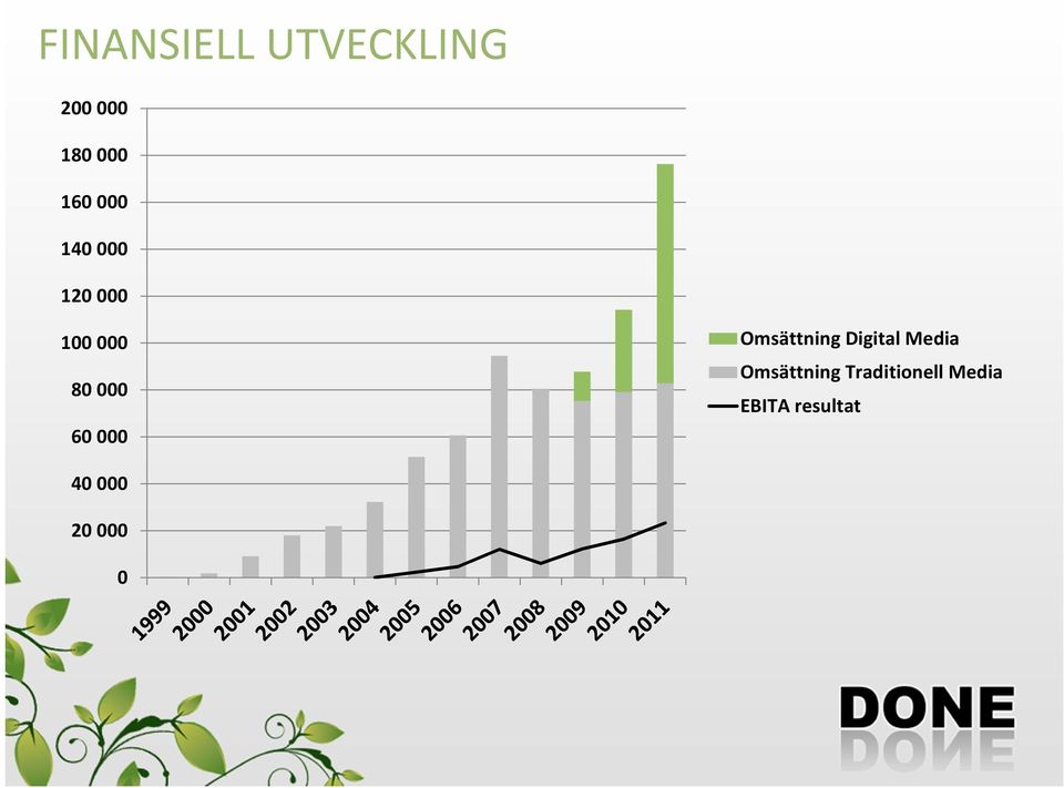 000 Omsättning Digital Media Omsättning