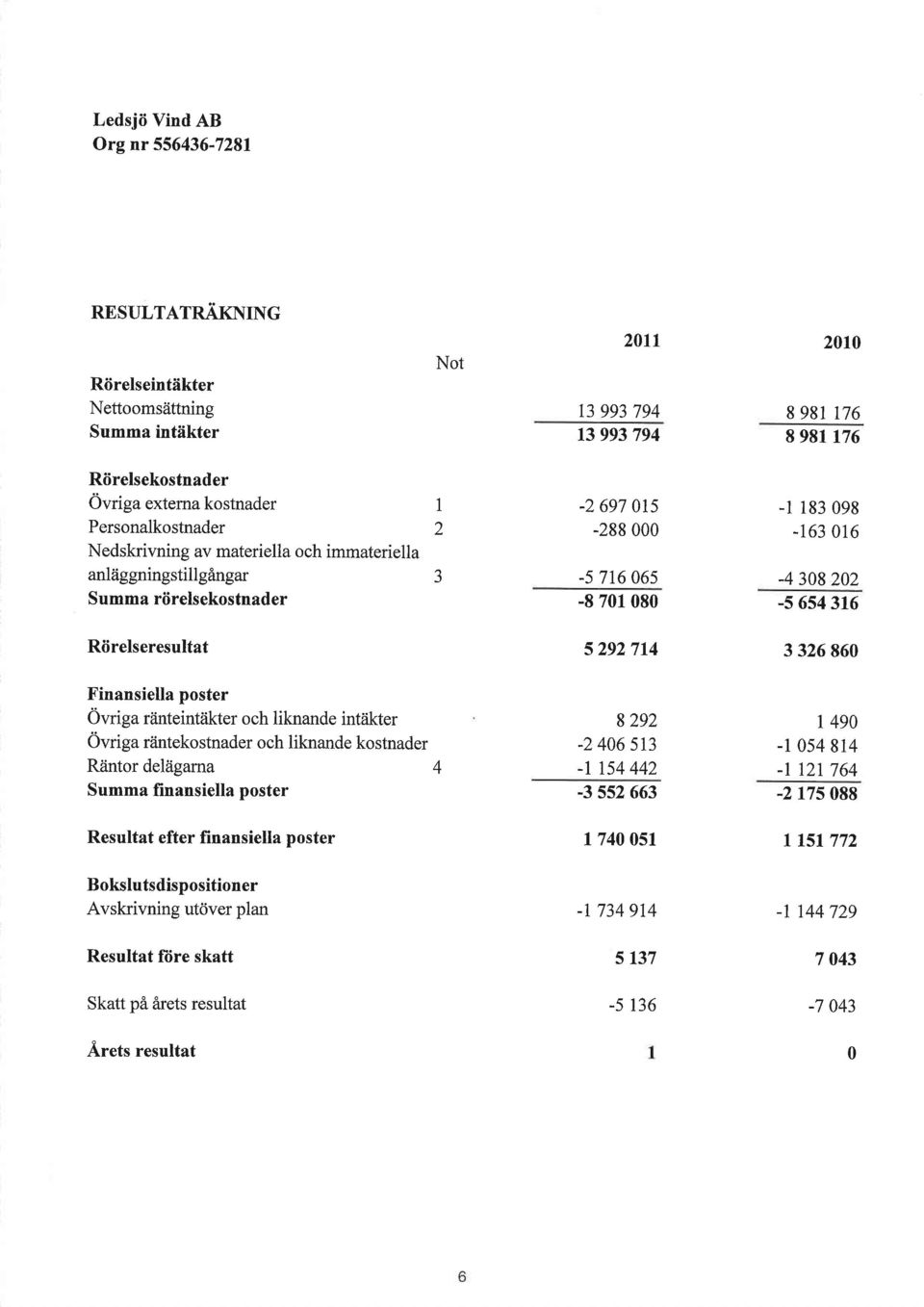 gingar Summa riirelsekostnader Riirelseresultat Finansiella poster vriga rdnteint?