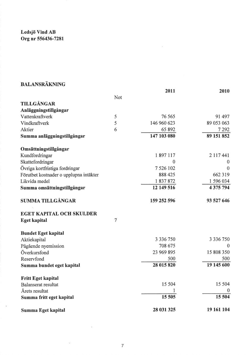 gar r 897 rr7 7 s2612 888425 r 837872 t2 149516 2Ir7 441 6623t9 I s96 34 4 375794 SUMMA TILLGANGAR 159 252 596 93 s27 646 EGET KAPITAL OCH SKULDER Eget kapital Bundet Eget kapital Aktiekapital