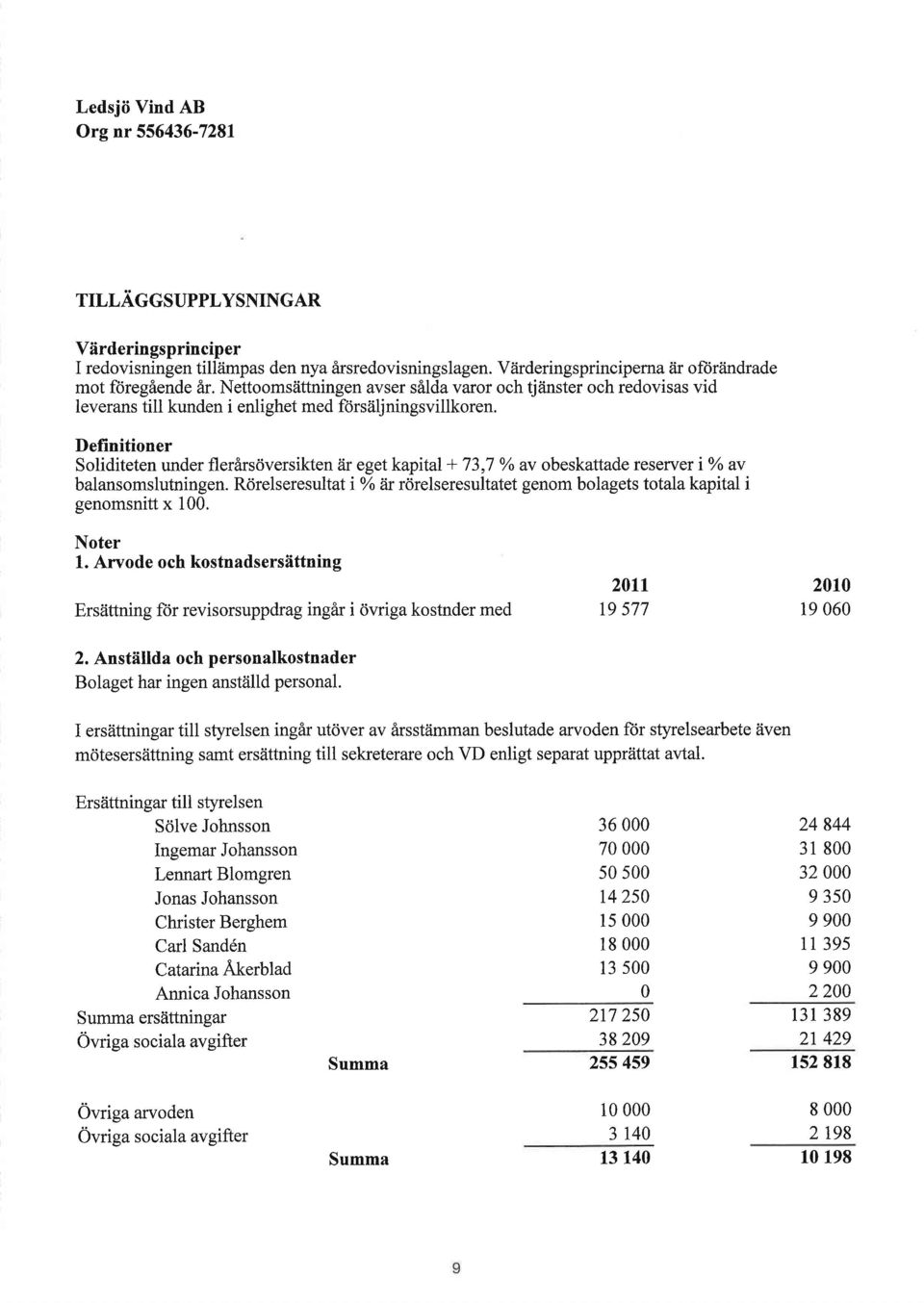 Definitioner Soliditeten under flerirsdversikten Zir eget kapital + 73,7 /o av obeskattade reserver i%6 av balansomslutningen.