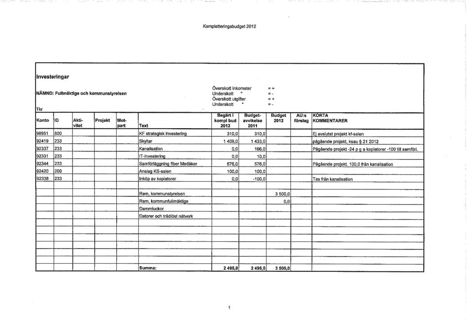 433,0 pågående projekt, ksau 21 2012 92337 233 Kanalisation 0,0 166,0 Pågående projekt -24 a kopiatorer -100 till samförl.