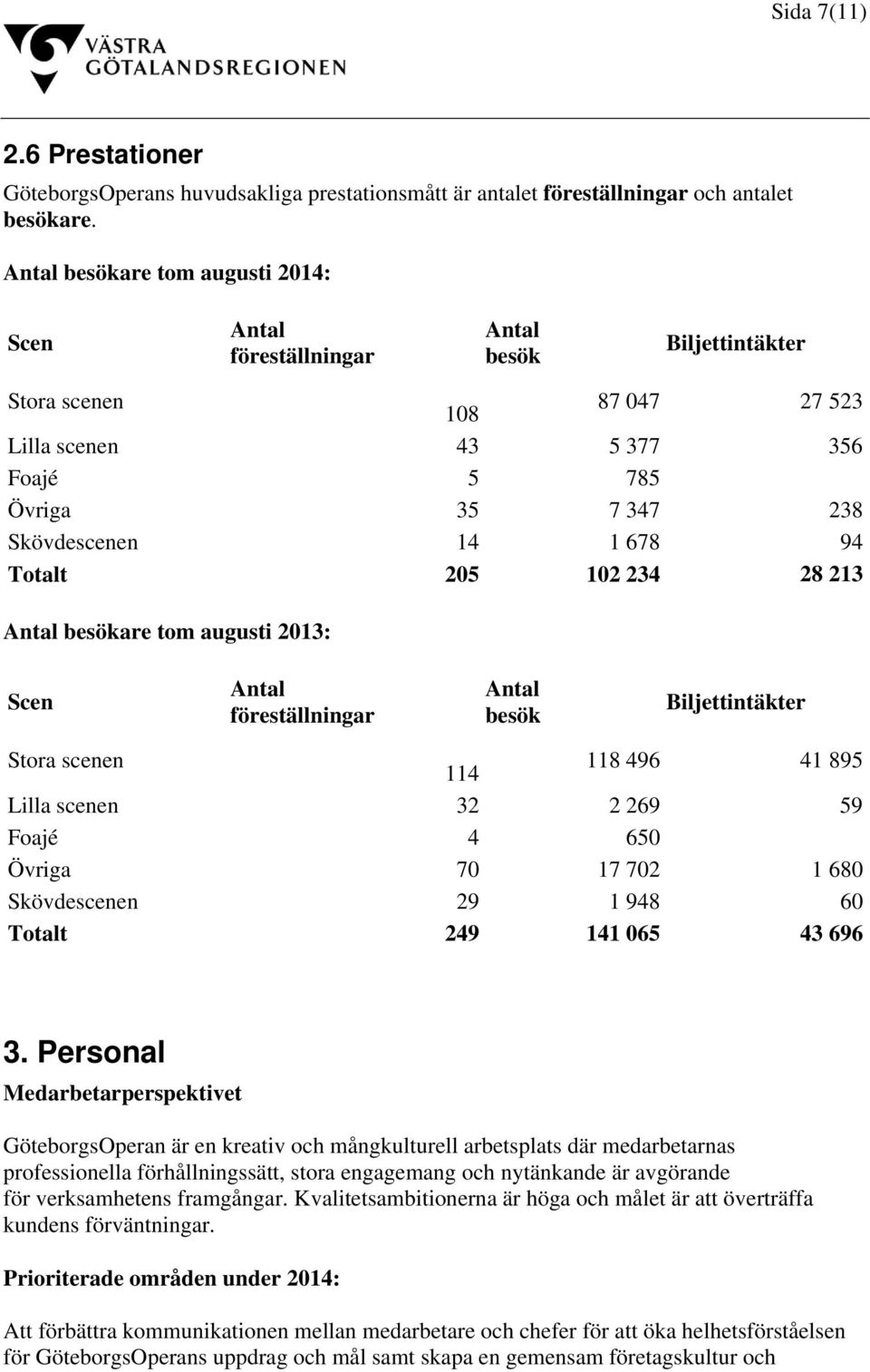 94 Totalt 205 102 234 28 213 Antal besökare tom augusti 2013: Scen Antal föreställningar Antal besök Biljettintäkter Stora scenen 114 118 496 41 895 Lilla scenen 32 2 269 59 Foajé 4 650 Övriga 70 17