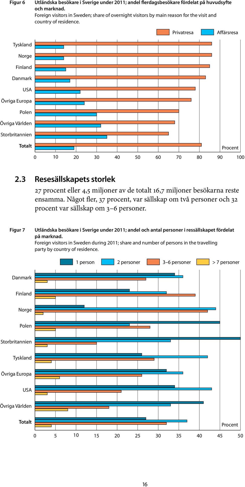 Privatresa Affärsresa Tyskland Norge Finland Danmark USA Övriga Europa Polen Övriga Världen Storbritannien Totalt Procent 0 10 20 30 40 50 60 70 80 90 100 2.