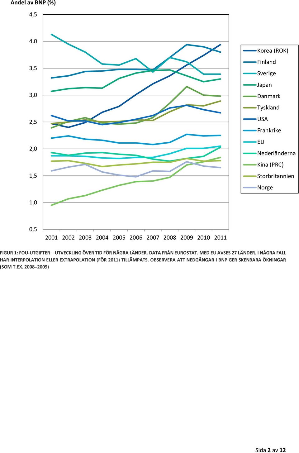 FOU-UTGIFTER UTVECKLING ÖVER TID FÖR NÅGRA LÄNDER. DATA FRÅN EUROSTAT. MED EU AVSES 27 LÄNDER.