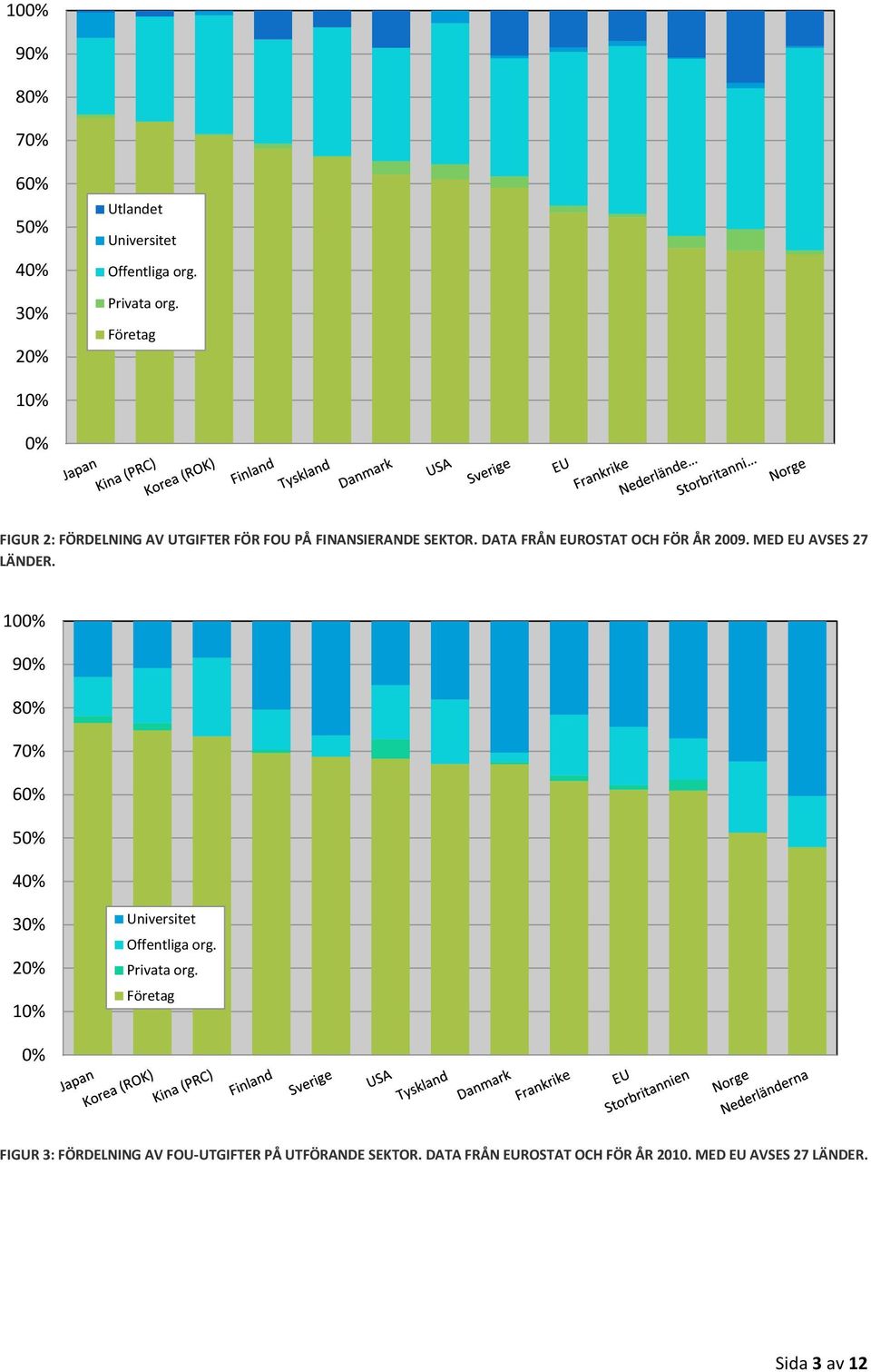 DATA FRÅN EUROSTAT OCH FÖR ÅR 2009. MED EU AVSES 27 LÄNDER.
