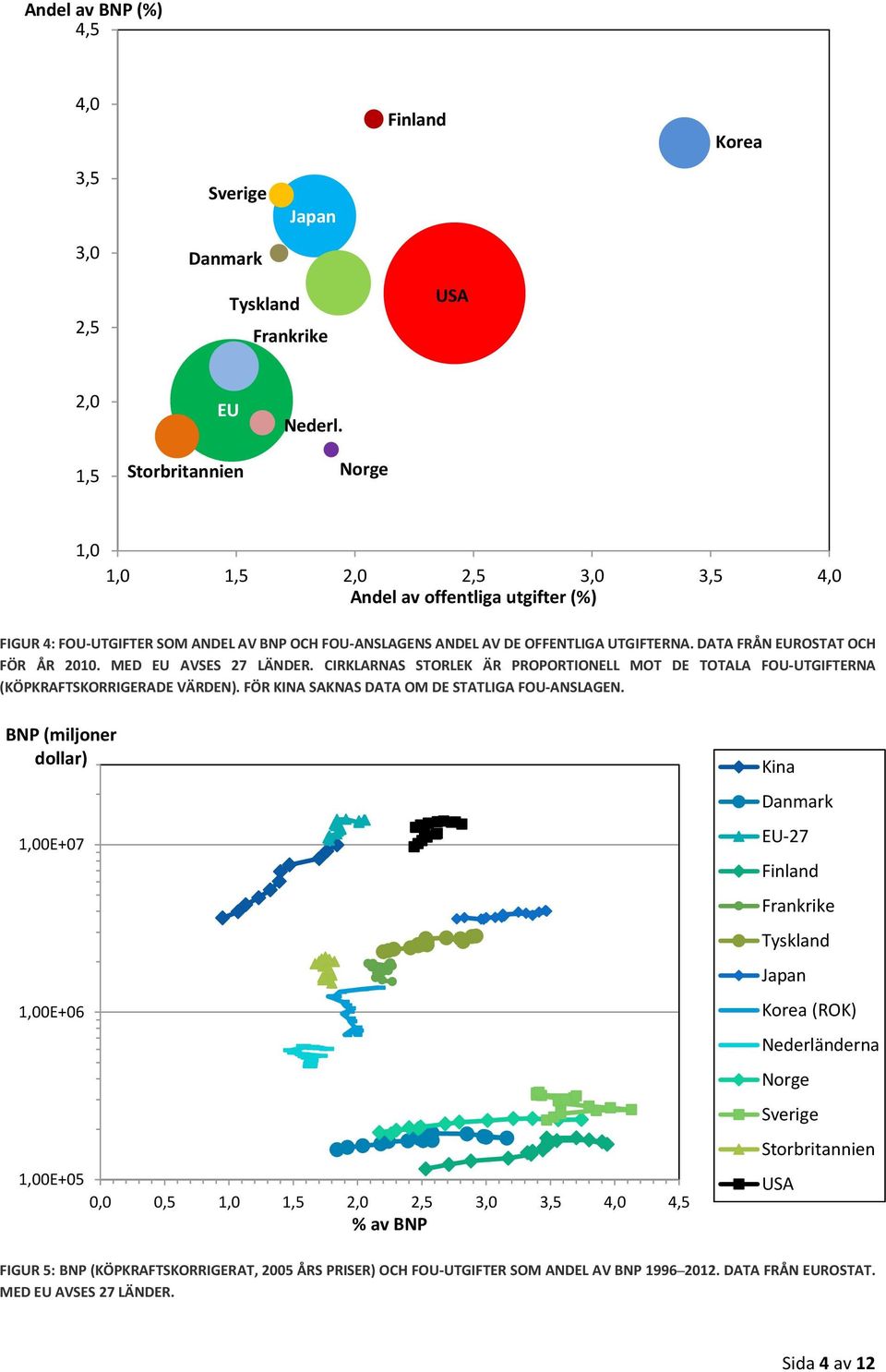 MED EU AVSES 27 LÄNDER. CIRKLARNAS STORLEK ÄR PROPORTIONELL MOT DE TOTALA FOU-UTGIFTERNA (KÖPKRAFTSKORRIGERADE VÄRDEN). FÖR KINA SAKNAS DATA OM DE STATLIGA FOU-ANSLAGEN.
