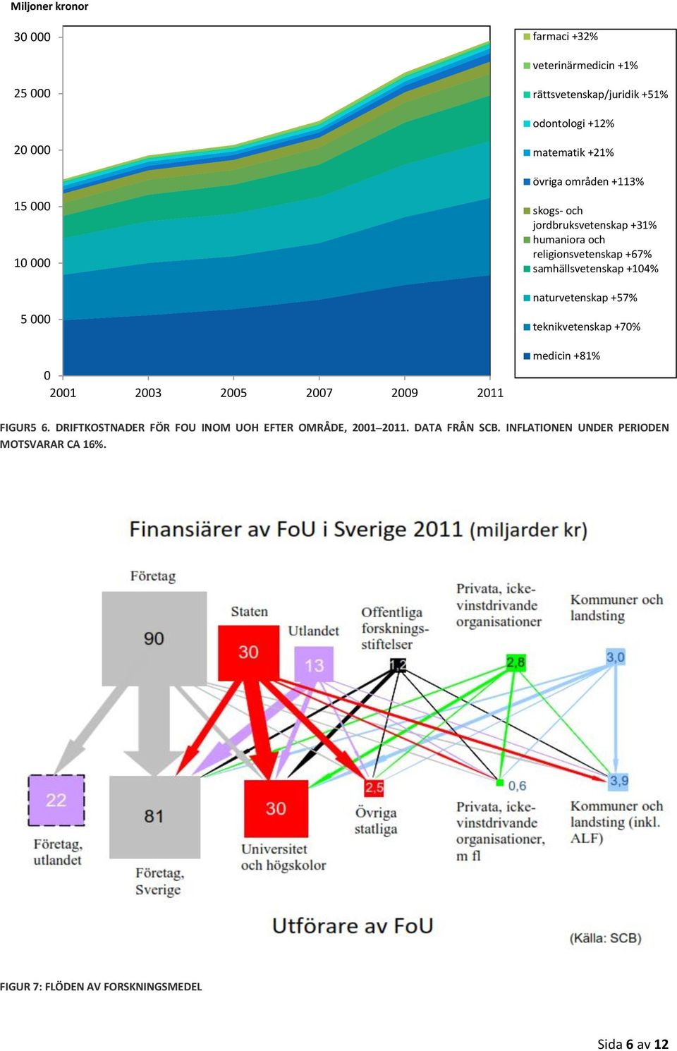 religionsvetenskap +67% samhällsvetenskap +104% naturvetenskap +57% teknikvetenskap +70% medicin +81% FIGUR5 6.