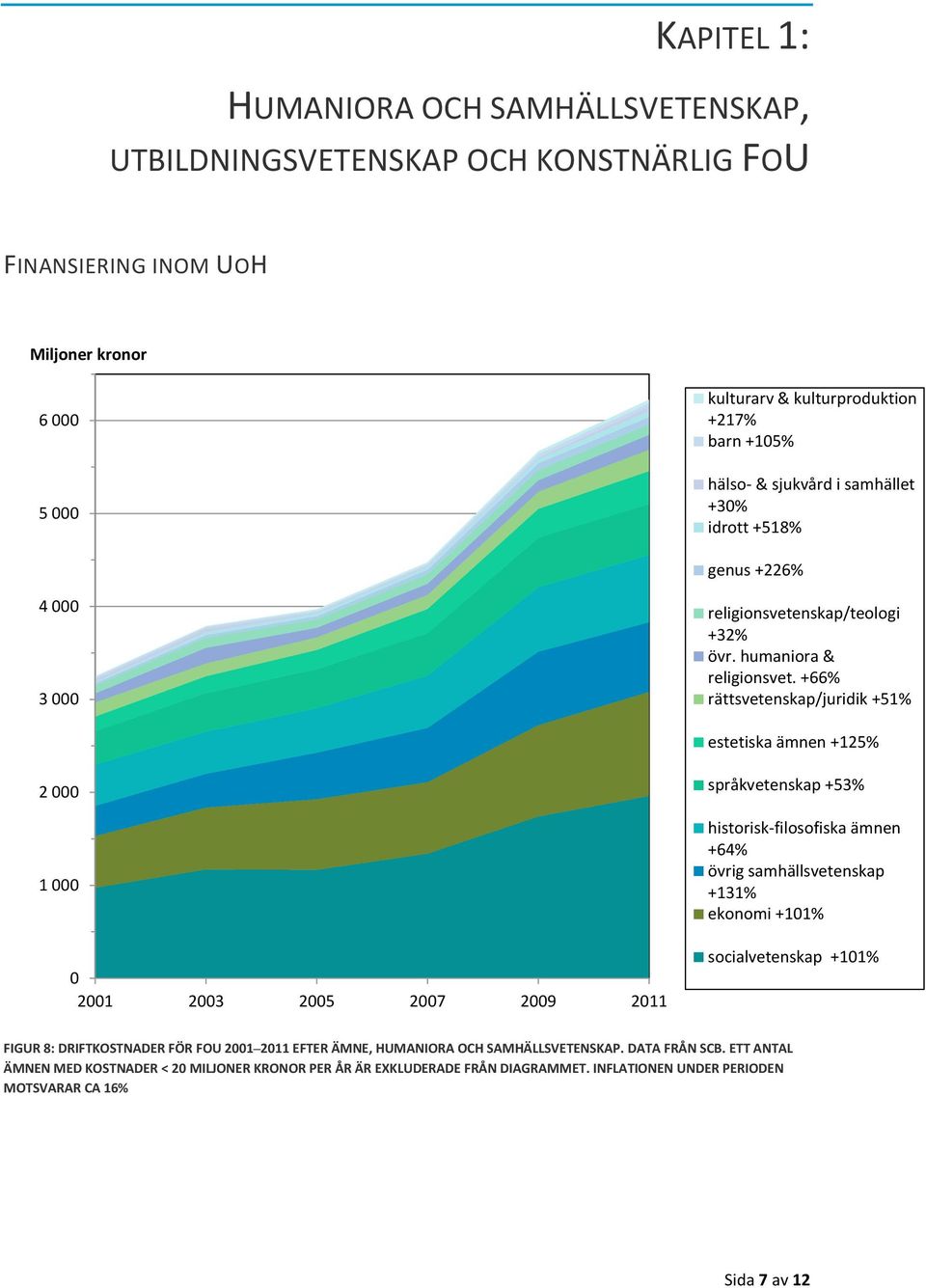 +66% rättsvetenskap/juridik +51% estetiska ämnen +125% 2 000 1 000 0 2001 2003 2005 2007 2009 2011 språkvetenskap +53% historisk-filosofiska ämnen +64% övrig samhällsvetenskap +131% ekonomi +101%
