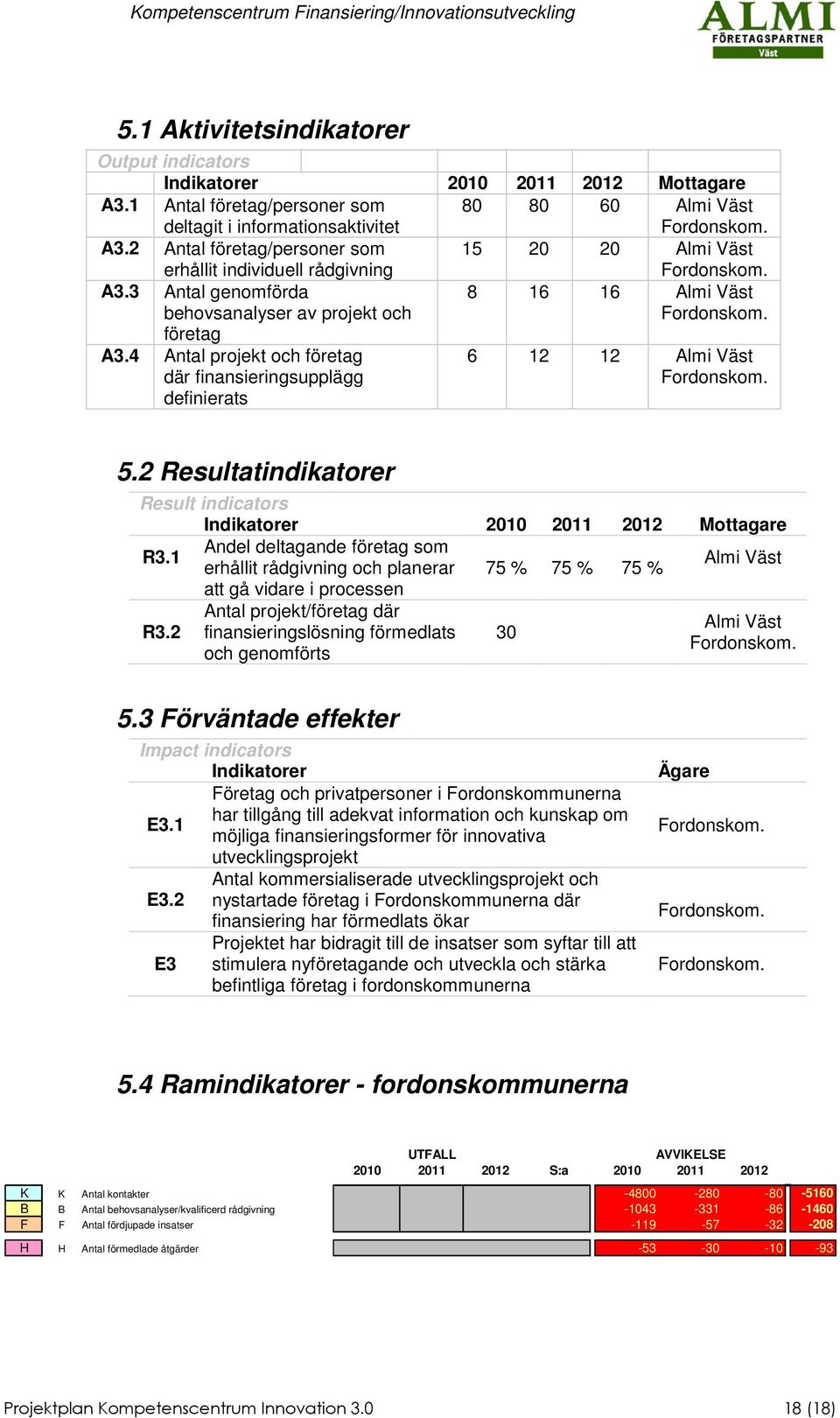 2 Resultatindikatorer Result indicators Indikatorer 2010 2011 2012 ottagare R3.1 Andel deltagande företag som erhållit rådgivning och planerar 75 % 75 % 75 % Almi Väst att gå vidare i processen R3.