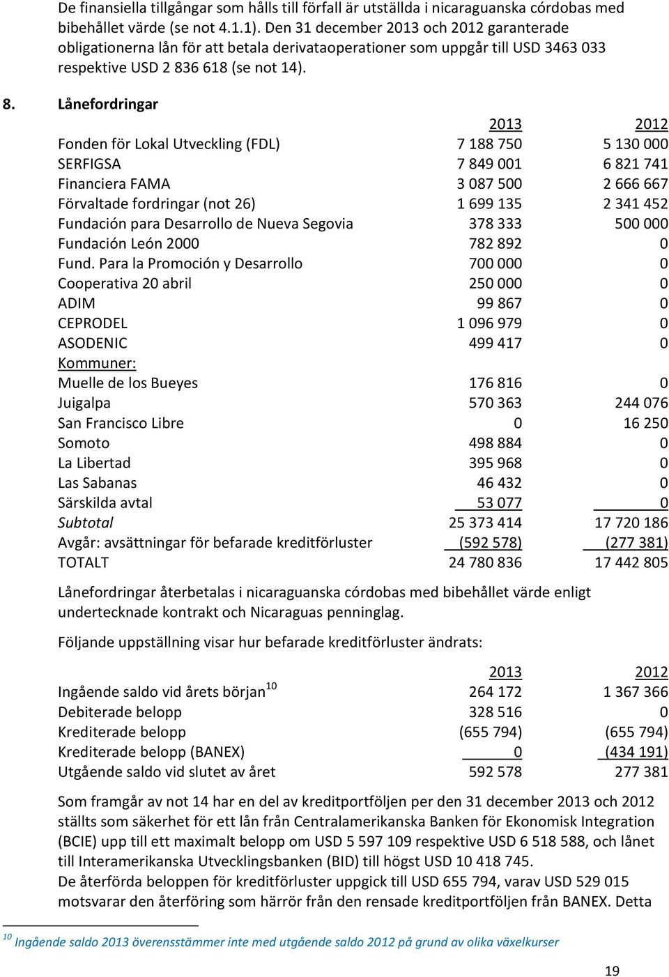 6 618 (se not 14). 8. Lånefordringar Fonden för Lokal Utveckling (FDL) SERFIGSA Financiera FAMA Förvaltade fordringar (not 26) Fundación para Desarrollo de Nueva Segovia Fundación León 2 Fund.