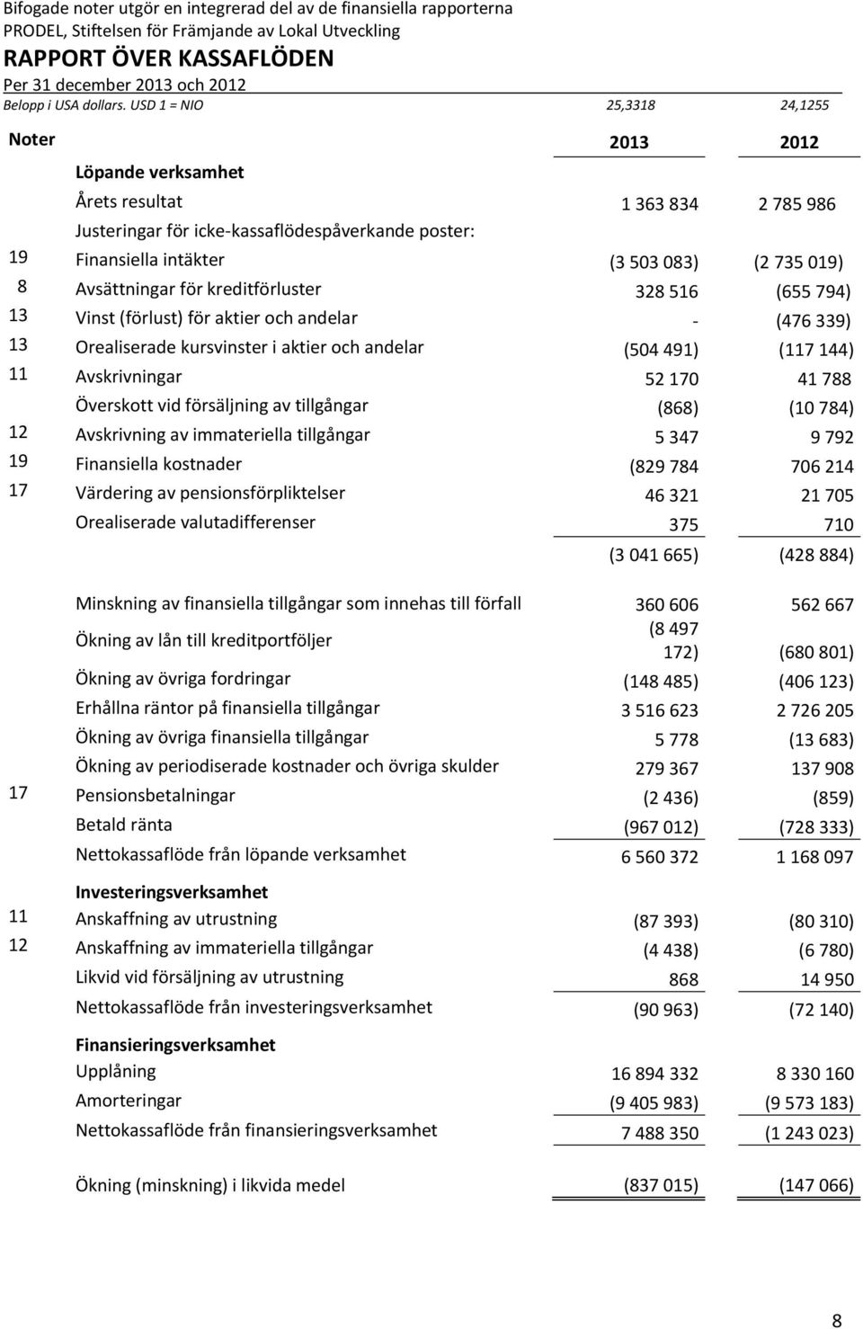 för kreditförluster 328 516 (655 794) 13 Vinst (förlust) för aktier och andelar (476 339) 13 Orealiserade kursvinster i aktier och andelar (54 491) (117 144) 11 Avskrivningar 52 17 41 788 Överskott