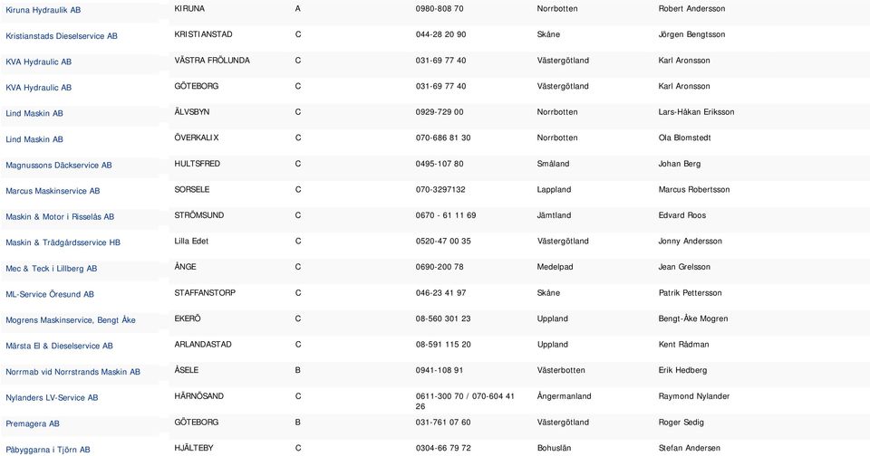 81 30 Norrbotten Ola Blomstedt Magnussons Däckservice AB HULTSFRED C 0495-107 80 Småland Johan Berg Marcus Maskinservice AB SORSELE C 070-3297132 Lappland Marcus Robertsson Maskin & Motor i Risselås