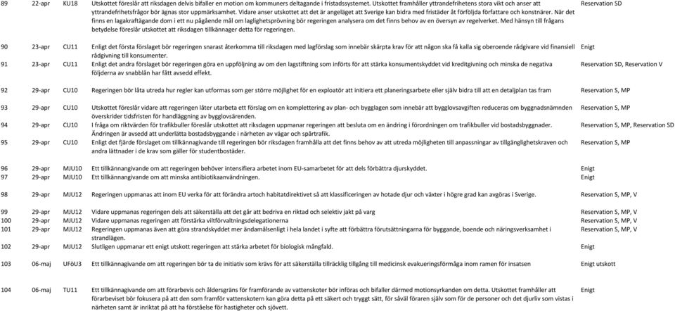 Vidare anser utskottet att det är angeläget att Sverige kan bidra med fristäder åt förföljda författare och konstnärer.