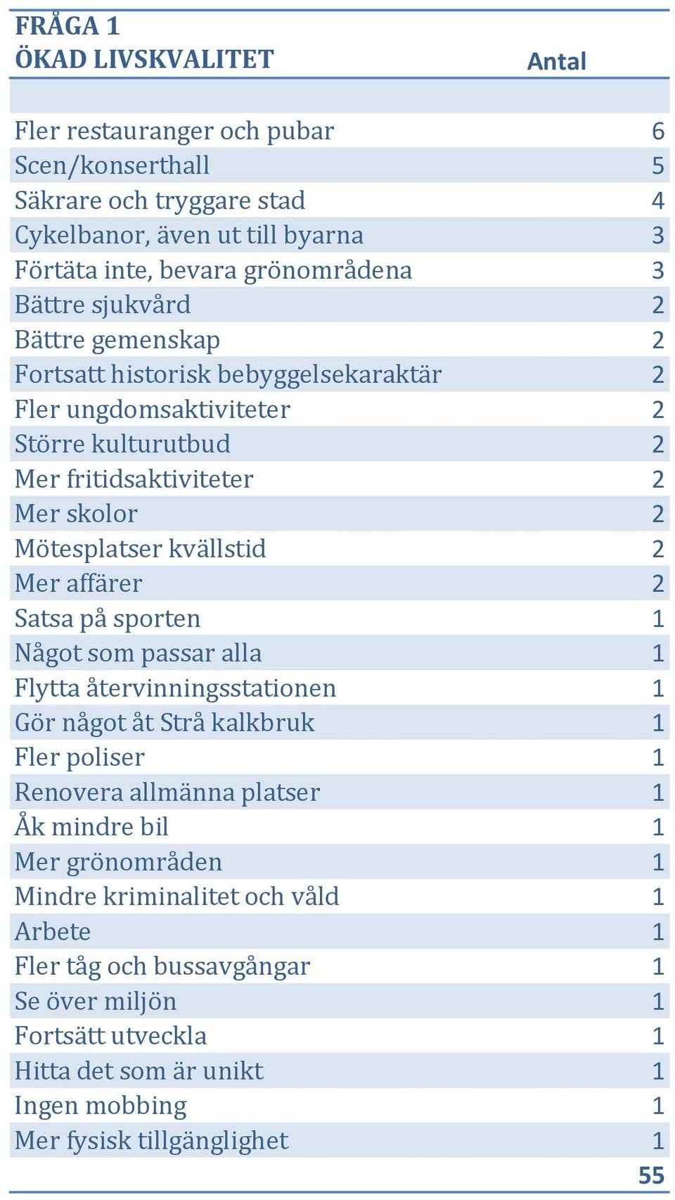 Mötesplatser kvällstid Mer affärer Satsa på sporten Något som passar alla Flytta återvinningsstationen Gör något åt Strå kalkbruk Fler poliser Renovera allmänna platser