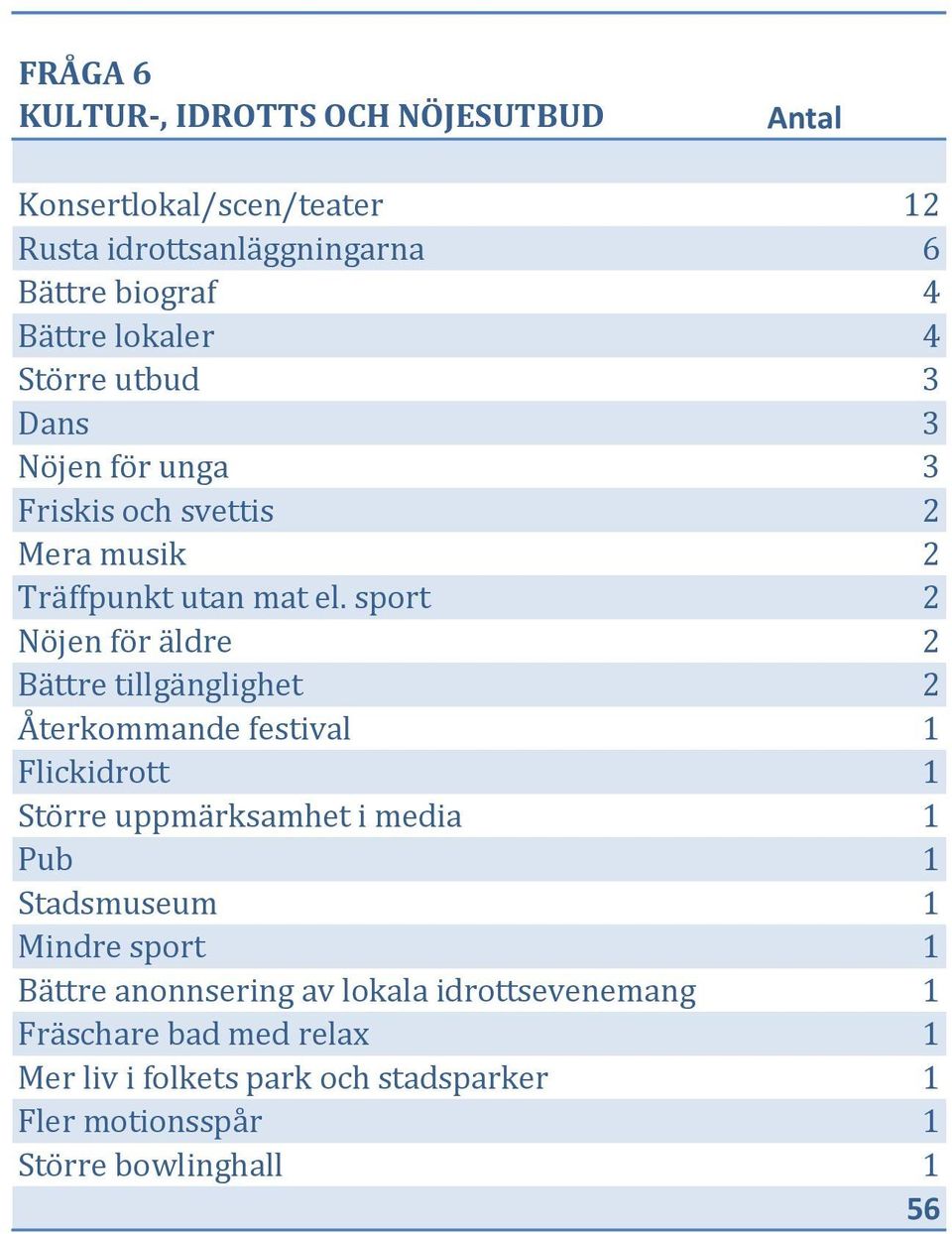 sport Nöjen för äldre Bättre tillgänglighet Återkommande festival Flickidrott Större uppmärksamhet i media Pub Stadsmuseum