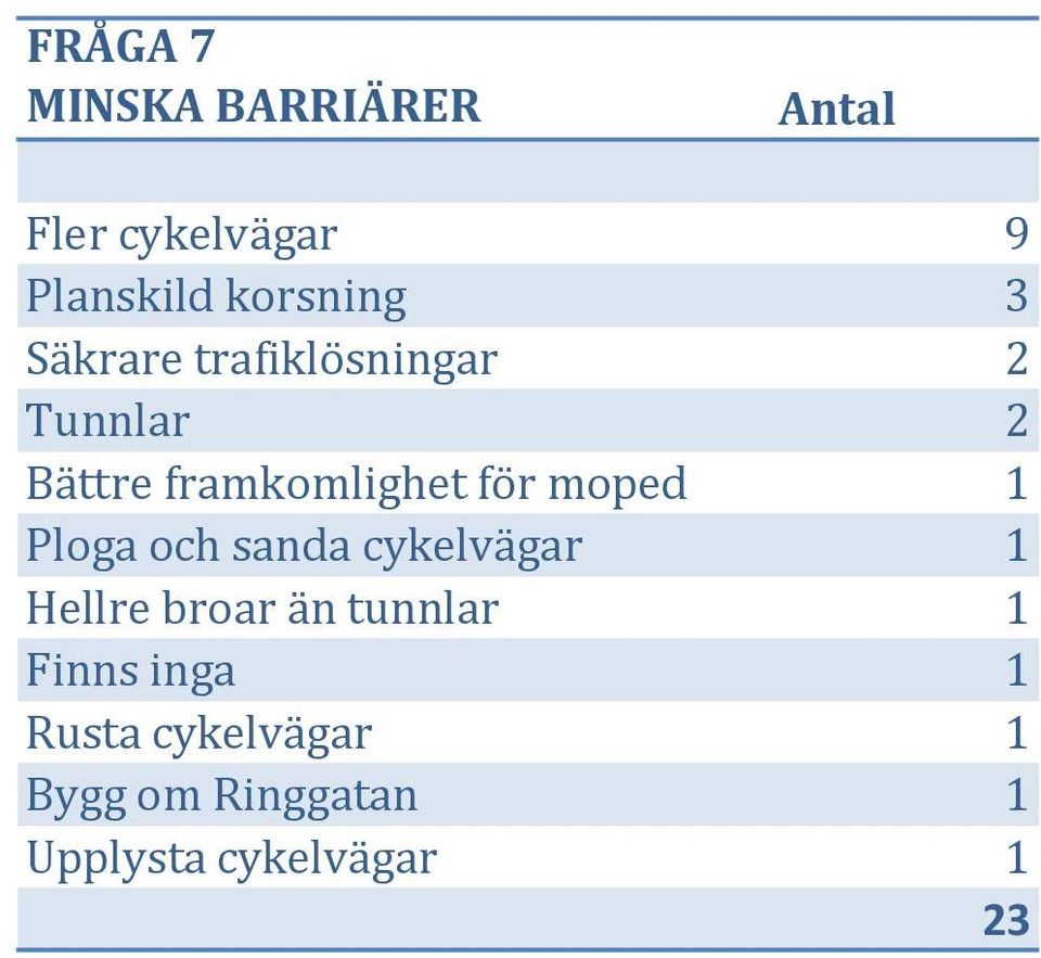 för moped Ploga och sanda cykelvägar Hellre broar än tunnlar