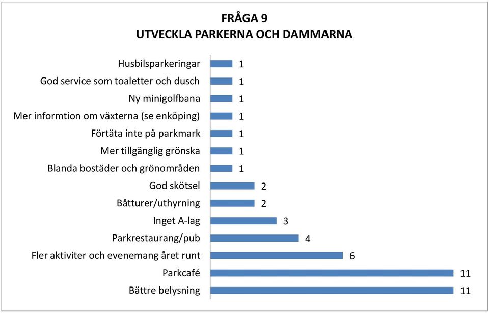 Mer tillgänglig grönska Blanda bostäder och grönområden God skötsel Båtturer/uthyrning