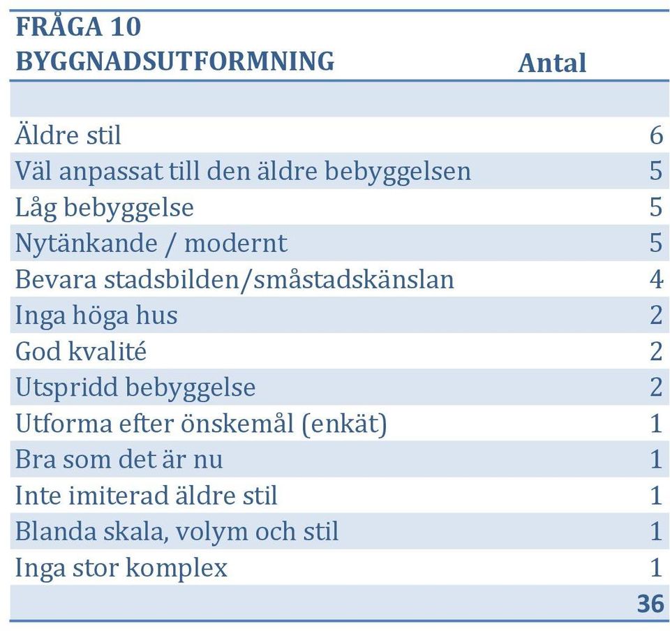 stadsbilden/småstadskänslan 4 Inga höga hus God kvalité Utspridd bebyggelse Utforma