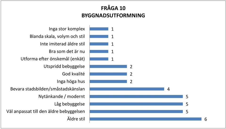 bebyggelse God kvalité Inga höga hus Bevara stadsbilden/småstadskänslan