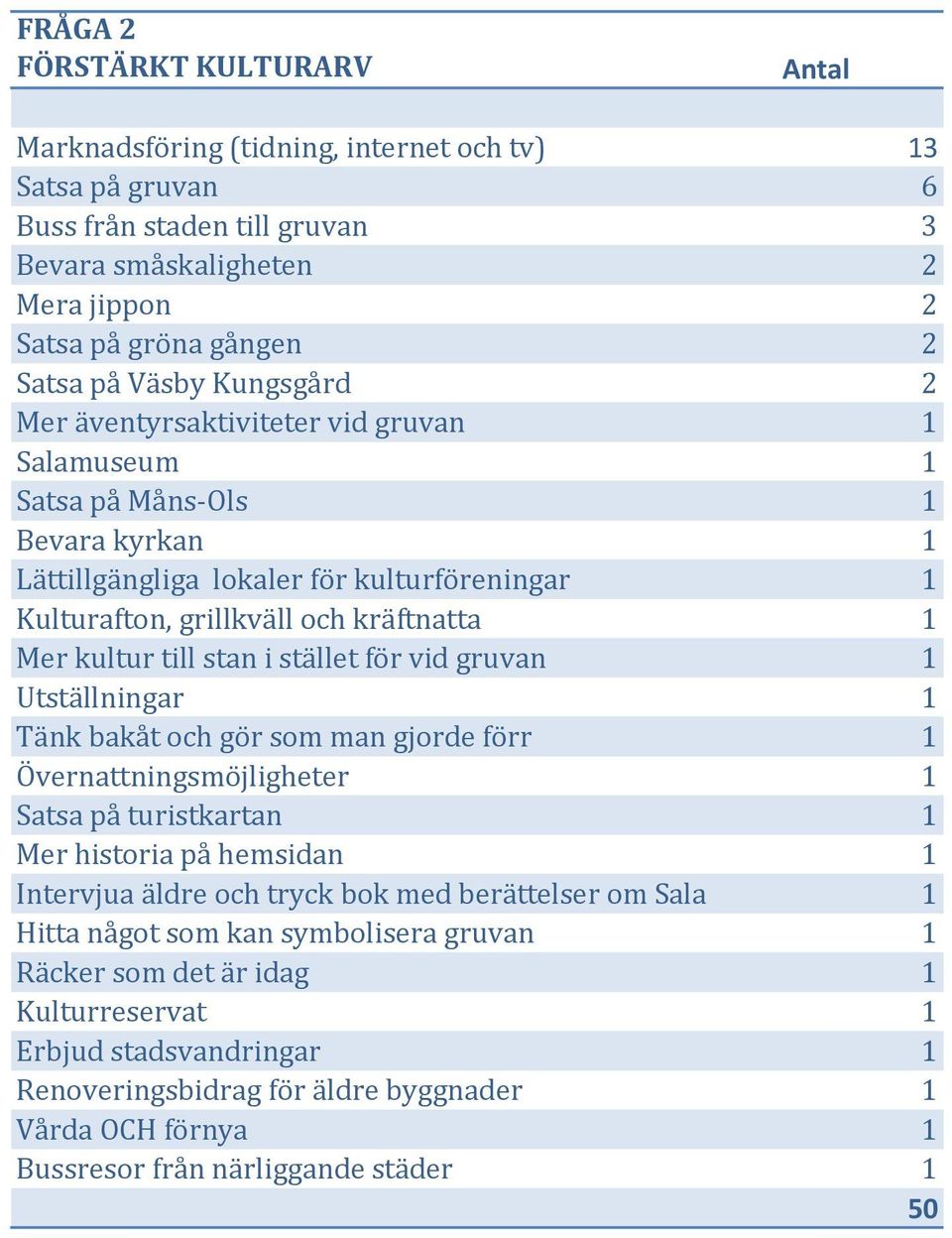 stället för vid gruvan Utställningar Tänk bakåt och gör som man gjorde förr Övernattningsmöjligheter Satsa på turistkartan Mer historia på hemsidan Intervjua äldre och tryck bok med berättelser