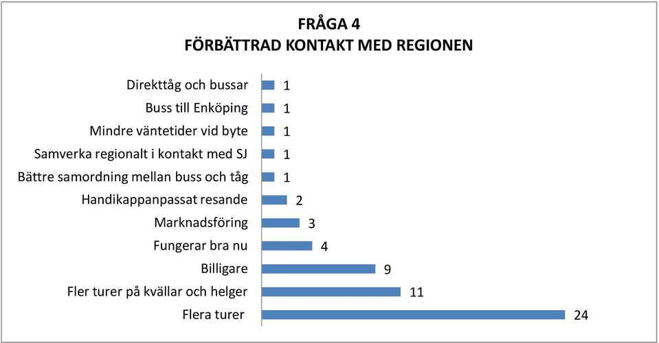 Bättre samordning mellan buss och tåg Handikappanpassat resande