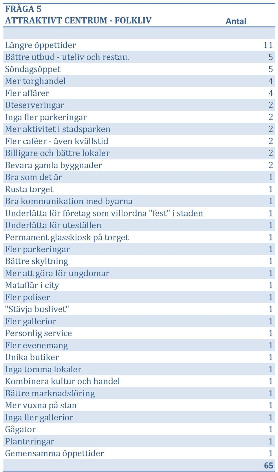 Bra som det är Rusta torget Bra kommunikation med byarna Underlätta för företag som villordna "fest" i staden Underlätta för uteställen Permanent glasskiosk på torget Fler parkeringar Bättre