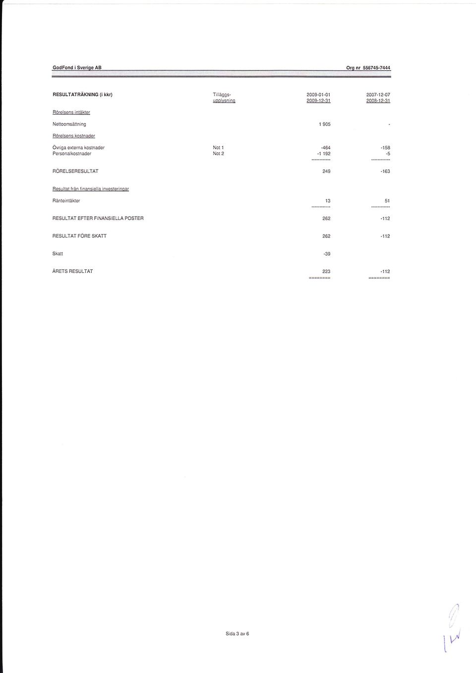 P6r$nalkostnader Not l Not 2 464-1 192-158 -5 RÖRELSERESULTAT -163 Rånt6intåkter 13 RESULTAT