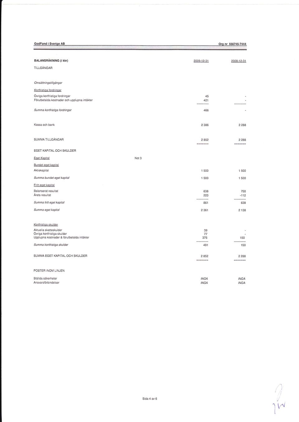 ng a t 466 Kassa och bånk 2 386 228 SUMMATILLGÄNGAR 2852 2288 EGET KAPITAL OCH SKULDER Eost Kaoital Bundet set kaoital Aktiekapital Sunma bundet qet kapial Fritt eoet kapital Balanserat resultat