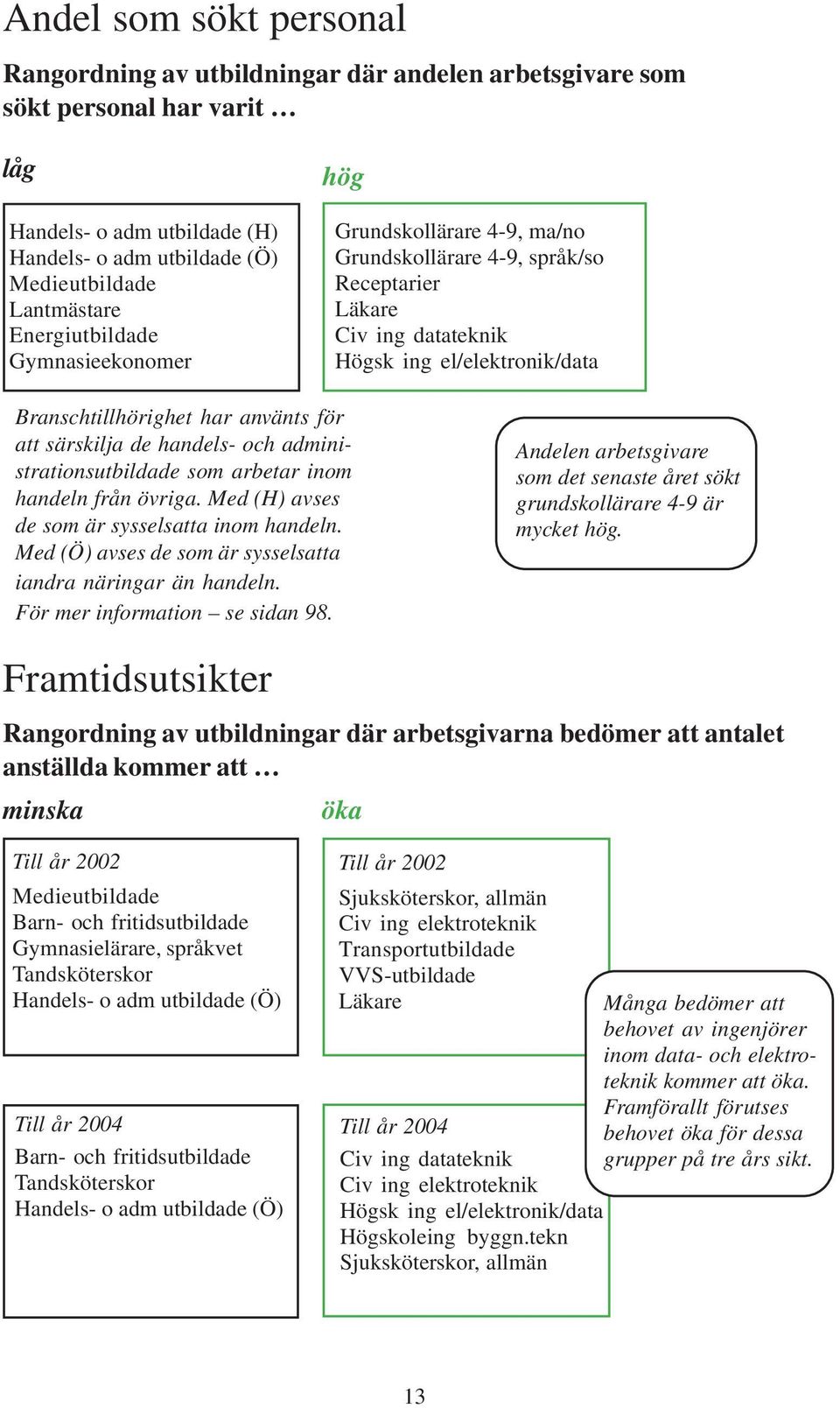 att särskilja de handels- och administrationsutbildade som arbetar inom handeln från övriga. Med (H) avses de som är sysselsatta inom handeln.