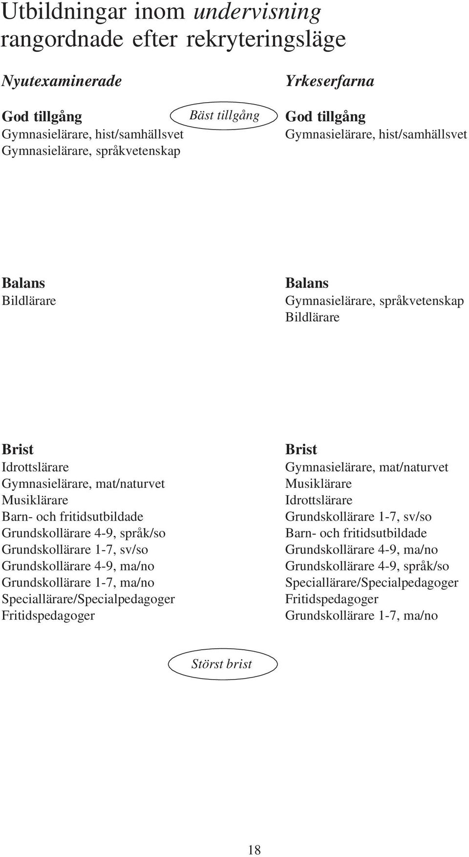 Grundskollärare 1-7, sv/so Grundskollärare 4-9, ma/no Grundskollärare 1-7, ma/no Speciallärare/Specialpedagoger Fritidspedagoger Gymnasielärare, mat/naturvet Musiklärare Idrottslärare