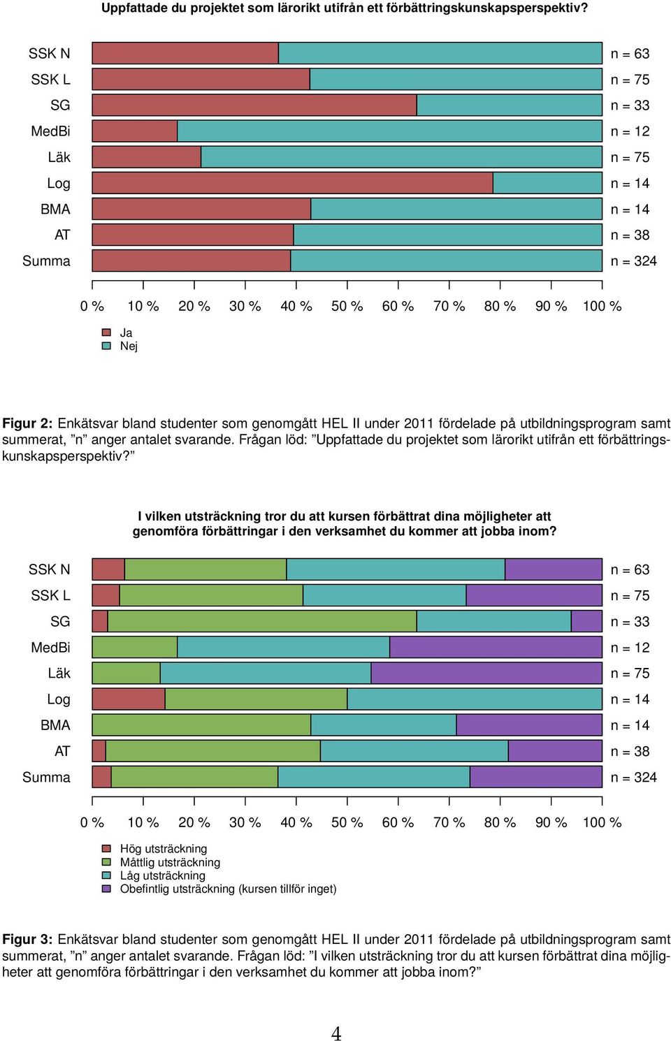 Frågan löd: Uppfattade du projektet som la rorikt utifra n ett fo rbaẗtringskunskapsperspektiv?