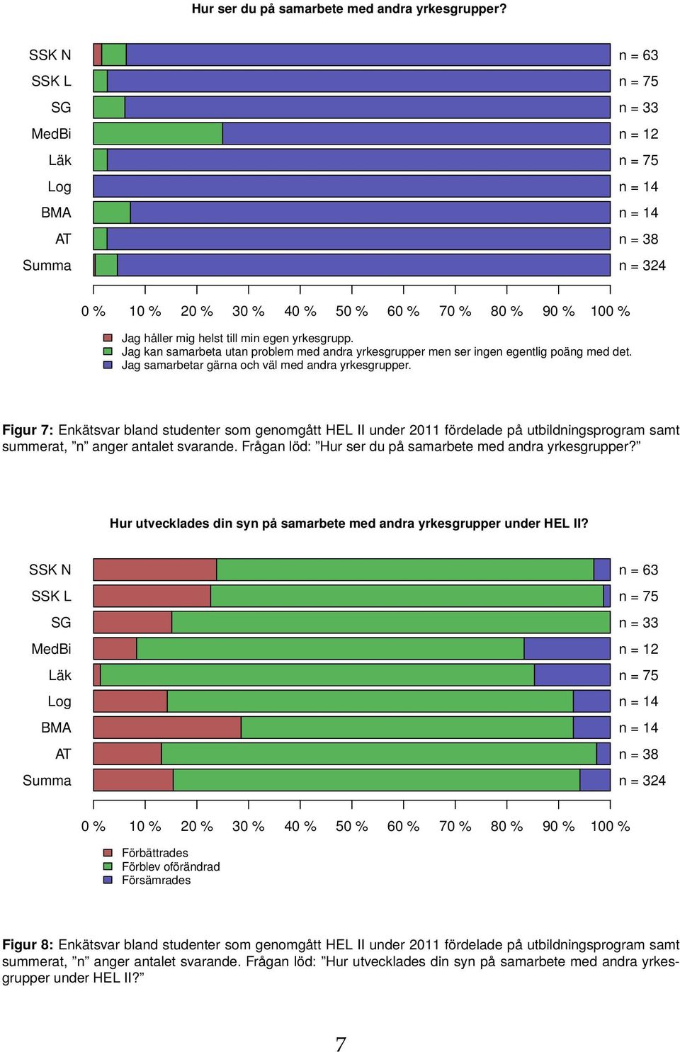 Frågan löd: Hur ser du pa samarbete med andra yrkesgrupper? Hur utvecklades din syn på samarbete med andra yrkesgrupper under HEL II?