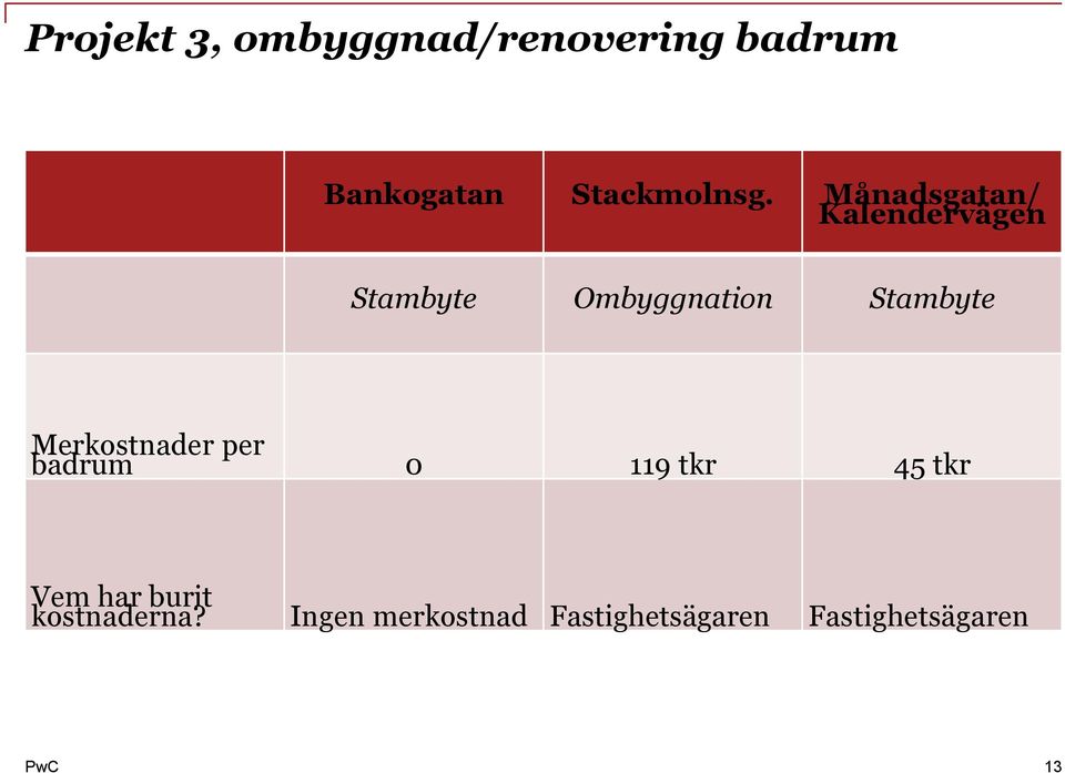 Månadsgatan/ Kalendervägen Stambyte Ombyggnation Stambyte