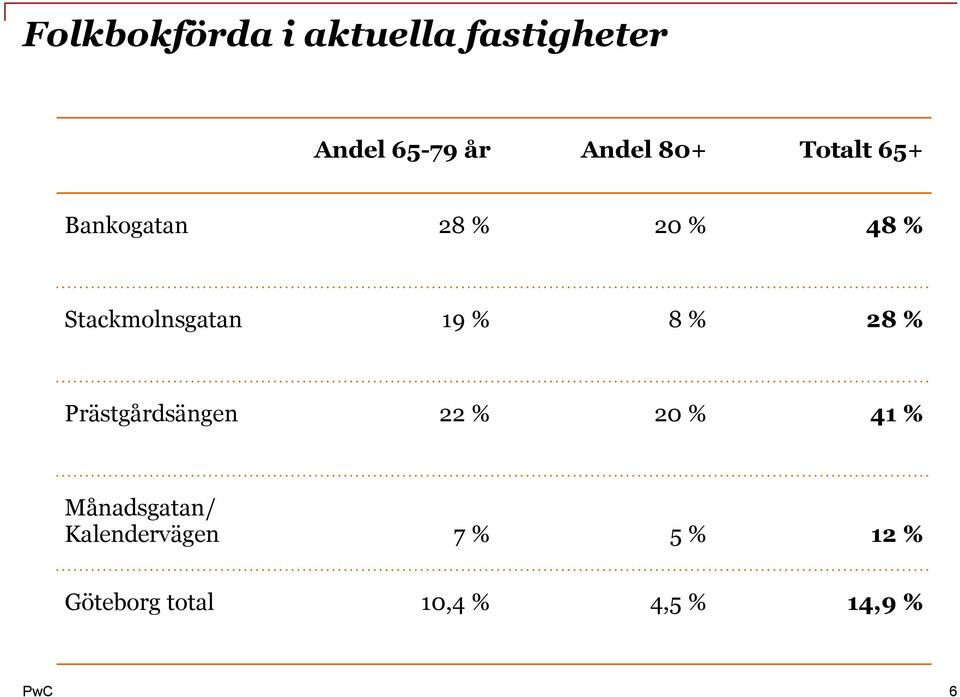 19 % 8 % 28 % Prästgårdsängen 22 % 20 % 41 % Månadsgatan/