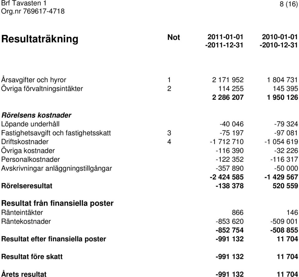 226 Personalkostnader -122 352-116 317 Avskrivningar anläggningstillgångar -357 890-50 000-2 424 585-1 429 567 Rörelseresultat -138 378 520 559 Resultat från finansiella poster