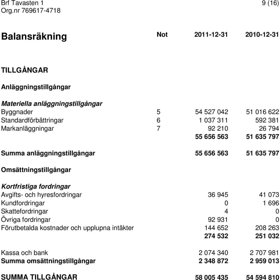 Omsättningstillgångar Kortfristiga fordringar Avgifts- och hyresfordringar 36 945 41 073 Kundfordringar 0 1 696 Skattefordringar 4 0 Övriga fordringar 92 931 0