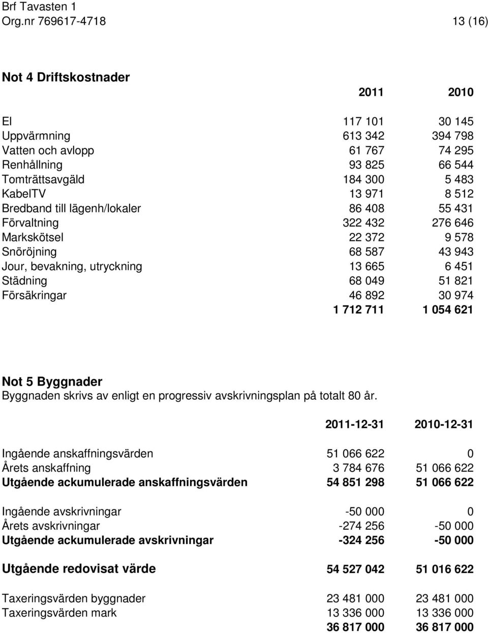 46 892 30 974 1 712 711 1 054 621 Not 5 Byggnader Byggnaden skrivs av enligt en progressiv avskrivningsplan på totalt 80 år.