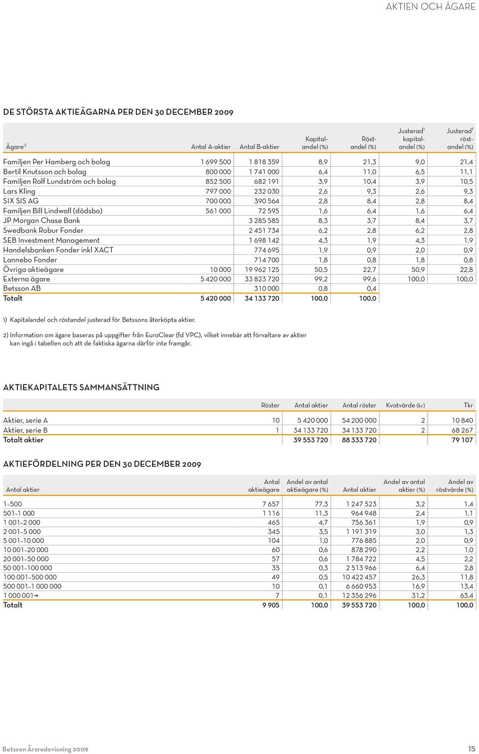 797 000 232 030 2,6 9,3 2,6 9,3 SIX SIS AG 700 000 390 564 2,8 8,4 2,8 8,4 Familjen Bill Lindwall (dödsbo) 561 000 72 595 1,6 6,4 1,6 6,4 JP Morgan Chase Bank 3 285 585 8,3 3,7 8,4 3,7 Swedbank Robur