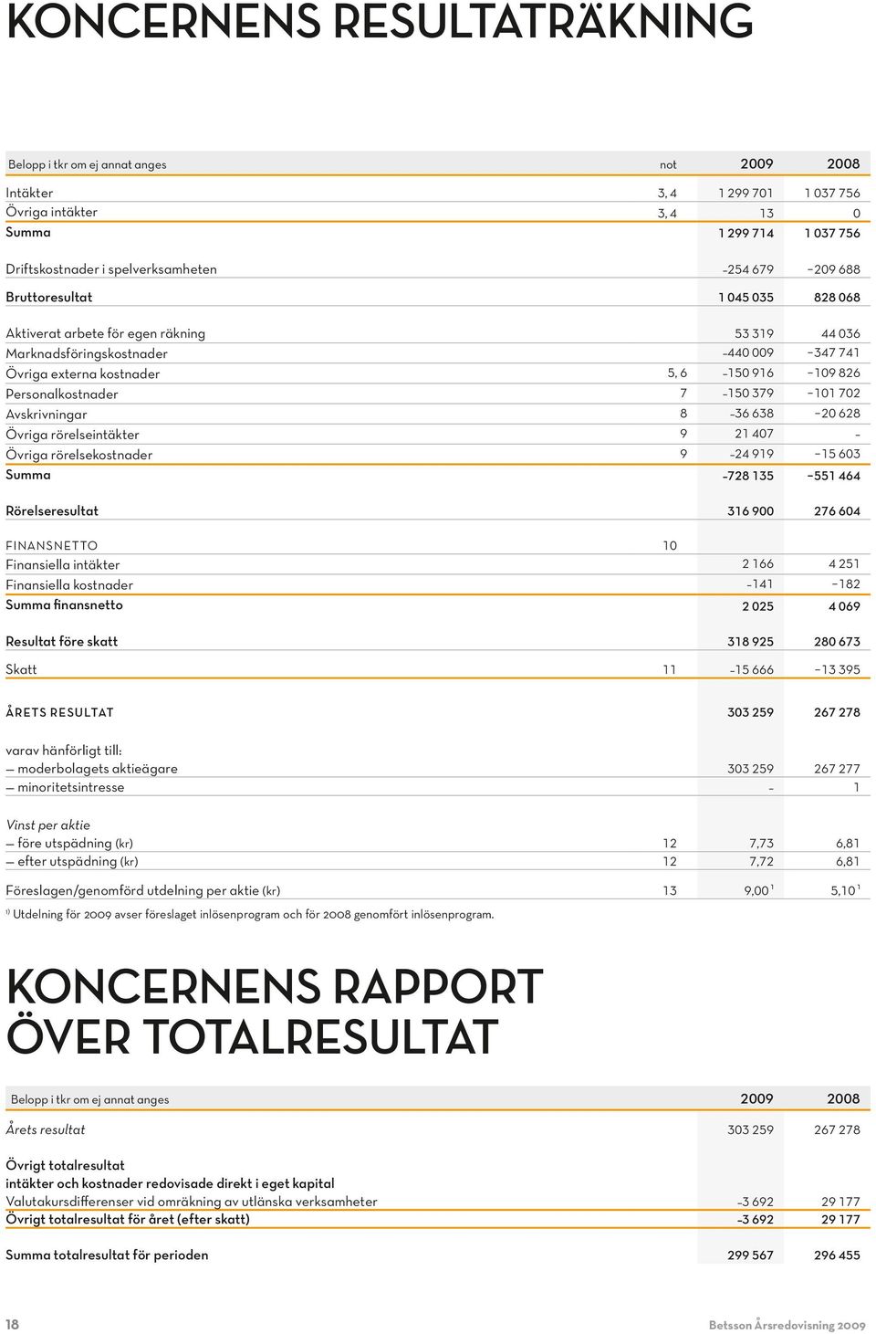 150 379 101 702 Avskrivningar 8 36 638 20 628 Övriga rörelseintäkter 9 21 407 Övriga rörelsekostnader 9 24 919 15 603 Summa 728 135 551 464 Rörelseresultat 316 900 276 604 Finansnetto 10 Finansiella