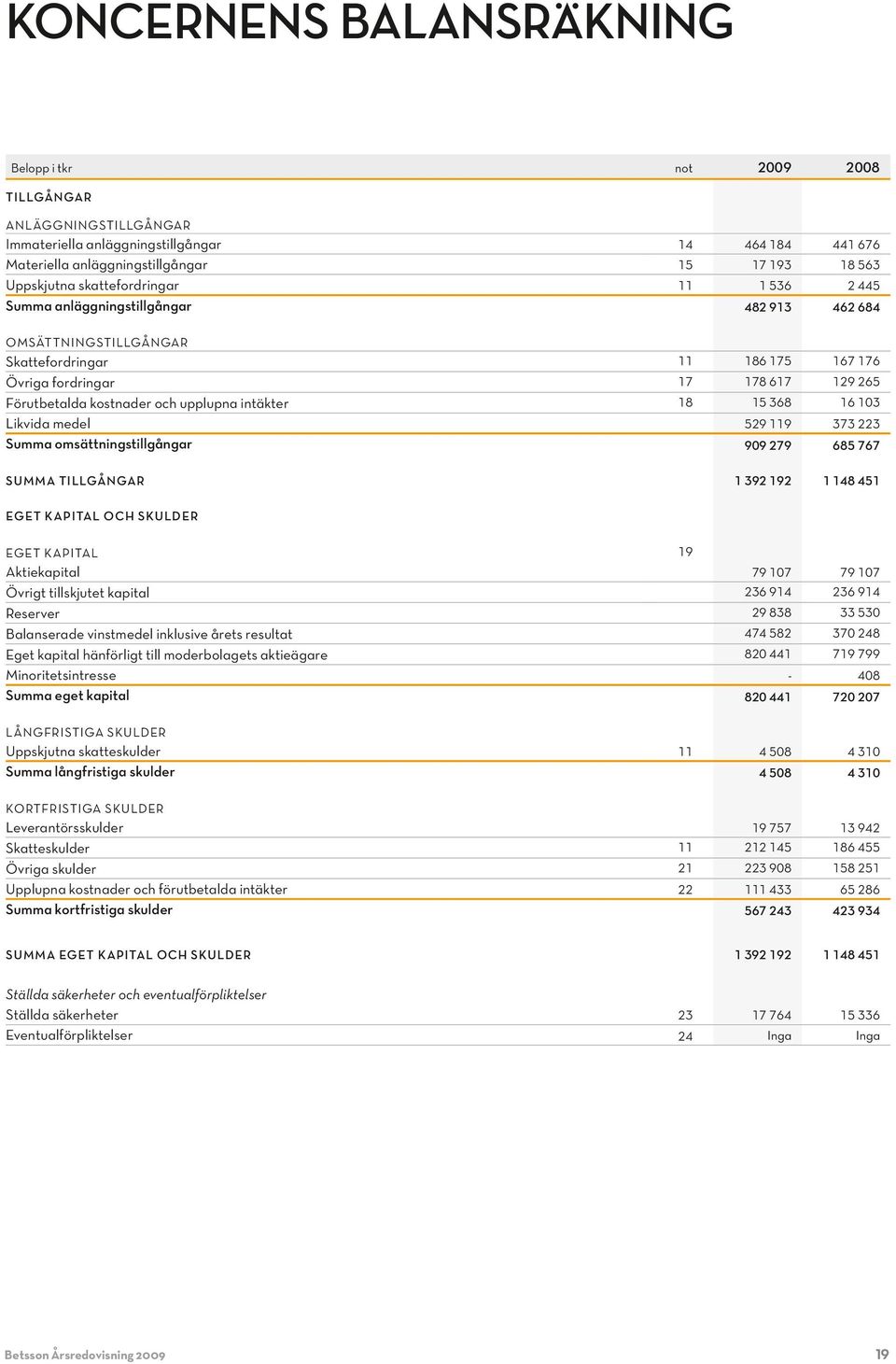 upplupna intäkter 18 15 368 16 103 Likvida medel 529 119 373 223 Summa omsättningstillgångar 909 279 685 767 Summa tillgångar 1 392 192 1 148 451 Eget kapital och skulder Eget kapital 19 Aktiekapital