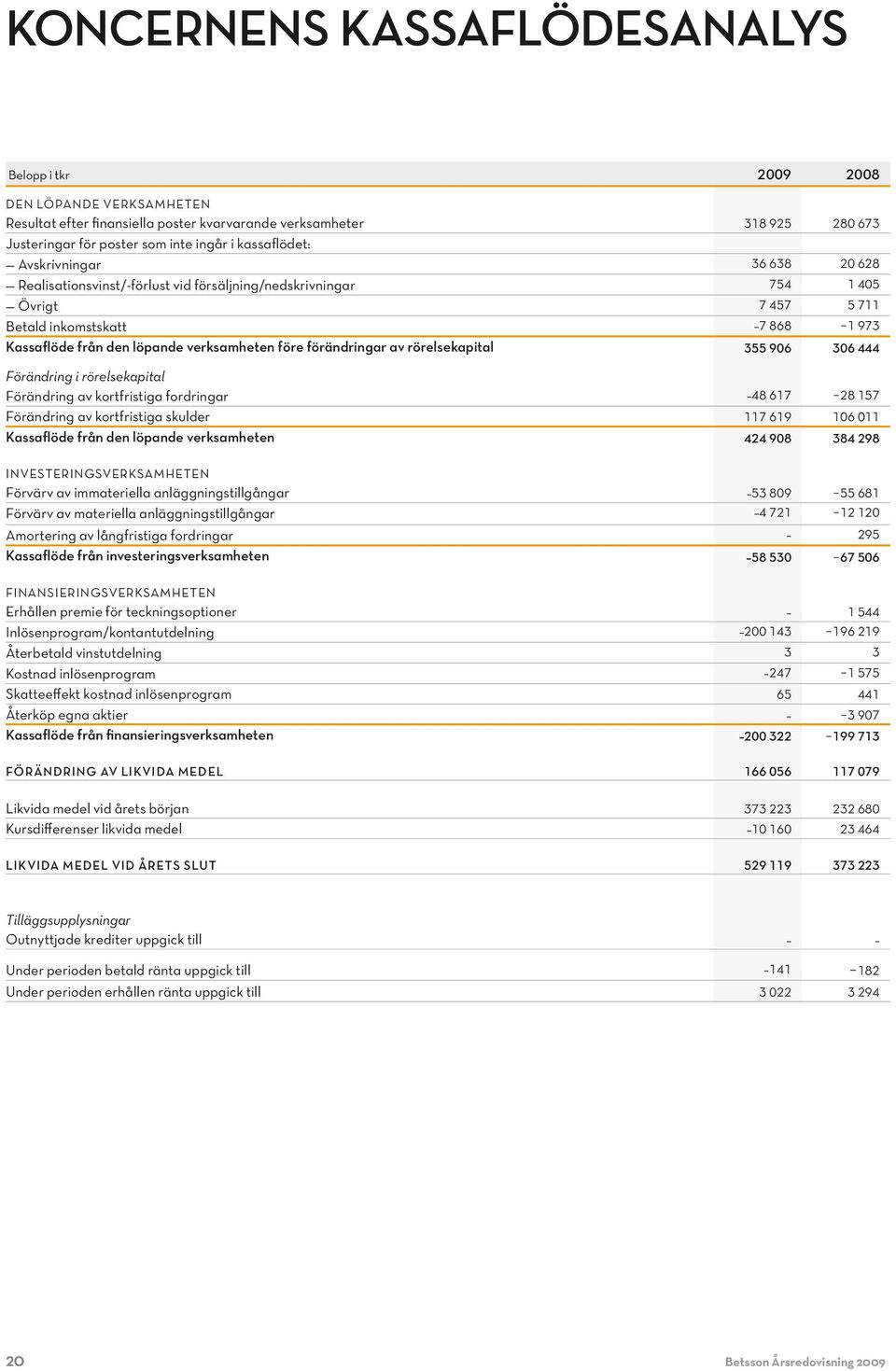 verksamheten före förändringar av rörelsekapital 355 906 306 444 Förändring i rörelsekapital Förändring av kortfristiga fordringar 48 617 28 157 Förändring av kortfristiga skulder 117 619 106 011