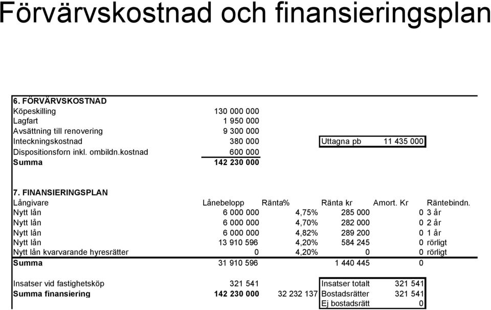 kostnad 600 000 Summa 142 230 000 7. FINANSIERINGSPLAN Långivare Lånebelopp Ränta% Ränta kr Amort. Kr Räntebindn.