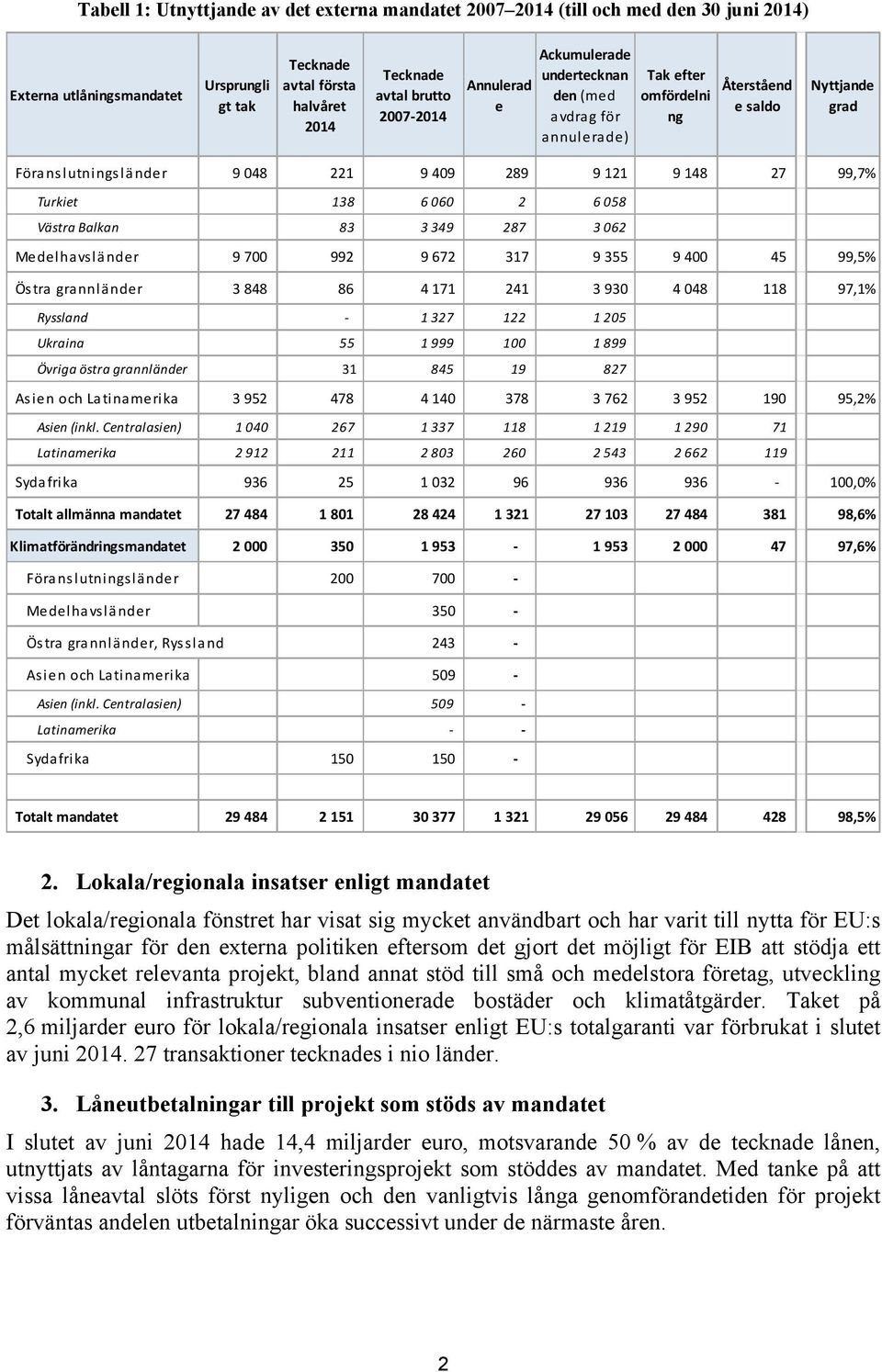 138 6 060 2 6 058 Västra Balkan 83 3 349 287 3 062 Medelhavsländer 9 700 992 9 672 317 9 355 9 400 45 99,5% Östra grannländer 3 848 86 4 171 241 3 930 4 048 118 97,1% Ryssland - 1 327 122 1 205