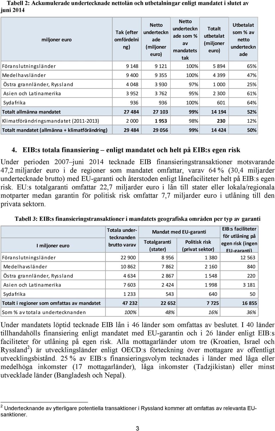 grannländer, Ryssland 4 048 3 930 97% 1 000 25% Asien och Latinamerika 3 952 3 762 95% 2 300 61% Sydafrika 936 936 100% 601 64% Totalt allmänna mandatet 27 484 27 103 99% 14 194 52%