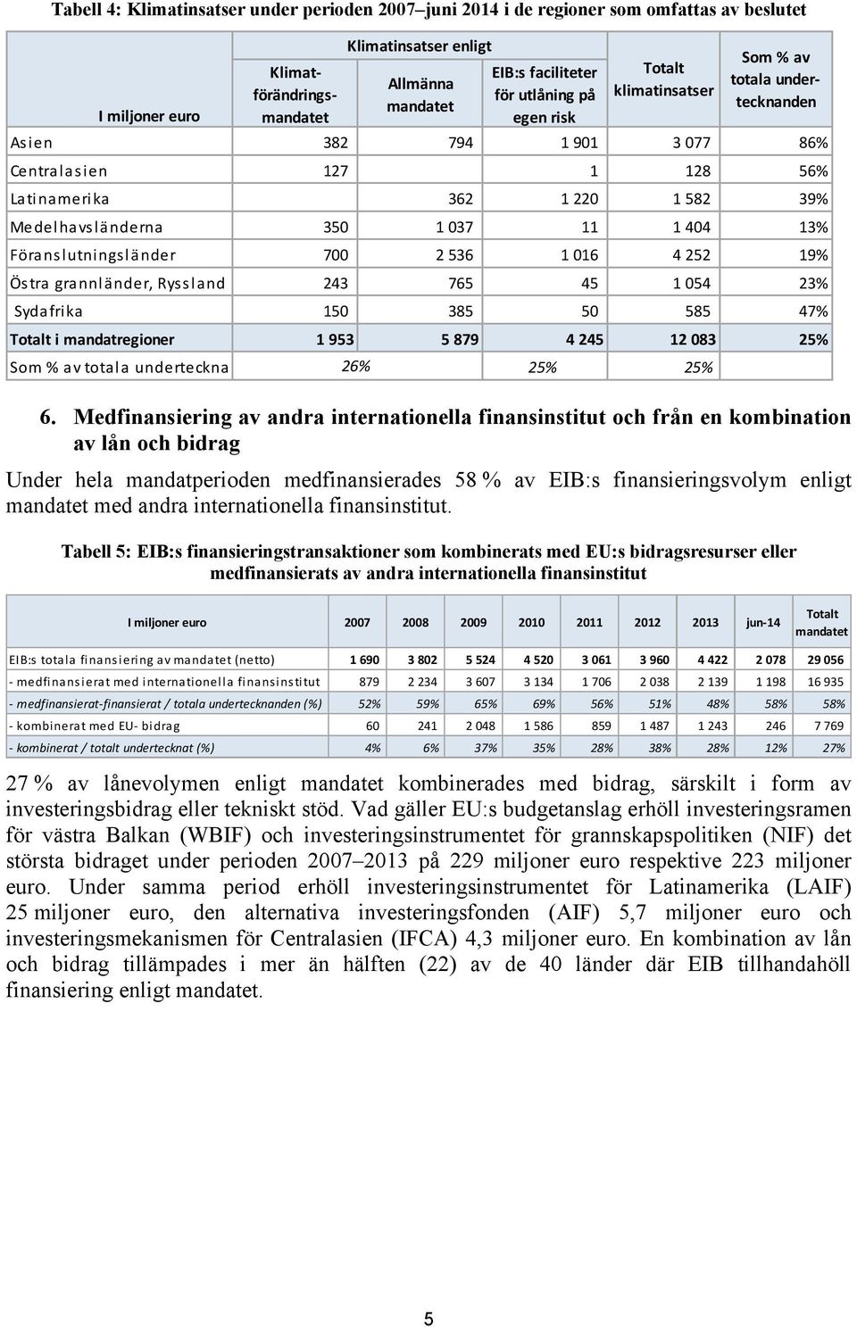 Medelhavsländerna 350 1 037 11 1 404 13% Föranslutningsländer 700 2 536 1 016 4 252 19% Östra grannländer, Ryssland 243 765 45 1 054 23% Sydafrika 150 385 50 585 47% Totalt i mandatregioner 1 953 5