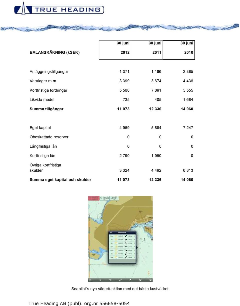 kapital 4 959 5 894 7 247 Obeskattade reserver 0 0 0 Långfristiga lån 0 0 0 Kortfristiga lån 2 790 1 950 0 Övriga