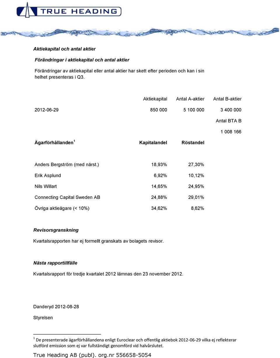 ) 18,93% 27,30% Erik Asplund 6,92% 10,12% Nils Willart 14,65% 24,95% Connecting Capital Sweden AB 24,88% 29,01% Övriga aktieägare (< 10%) 34,62% 8,62% Revisorsgranskning Kvartalsrapporten har ej